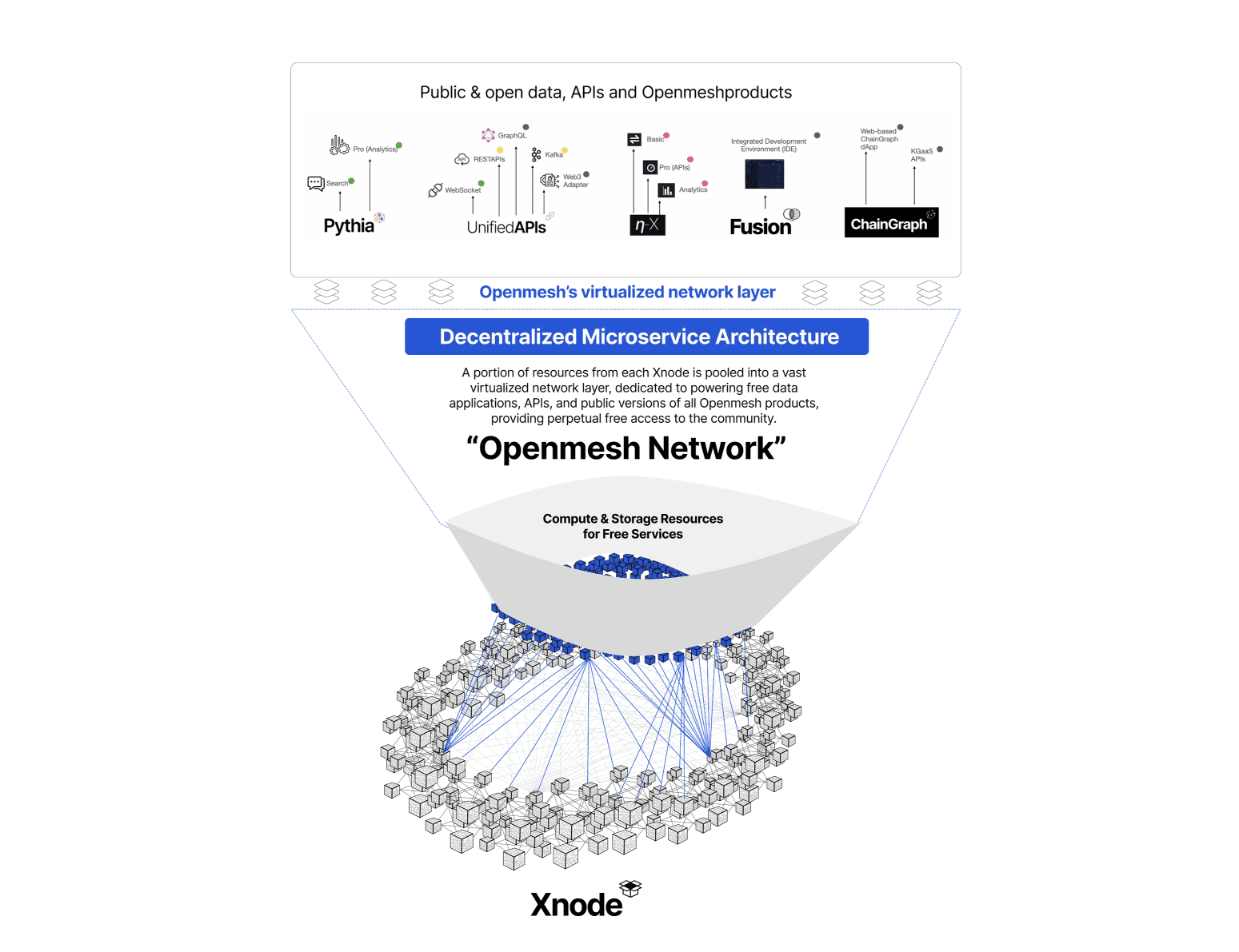 Research on Decentralized Microservice Architecture for Xnode