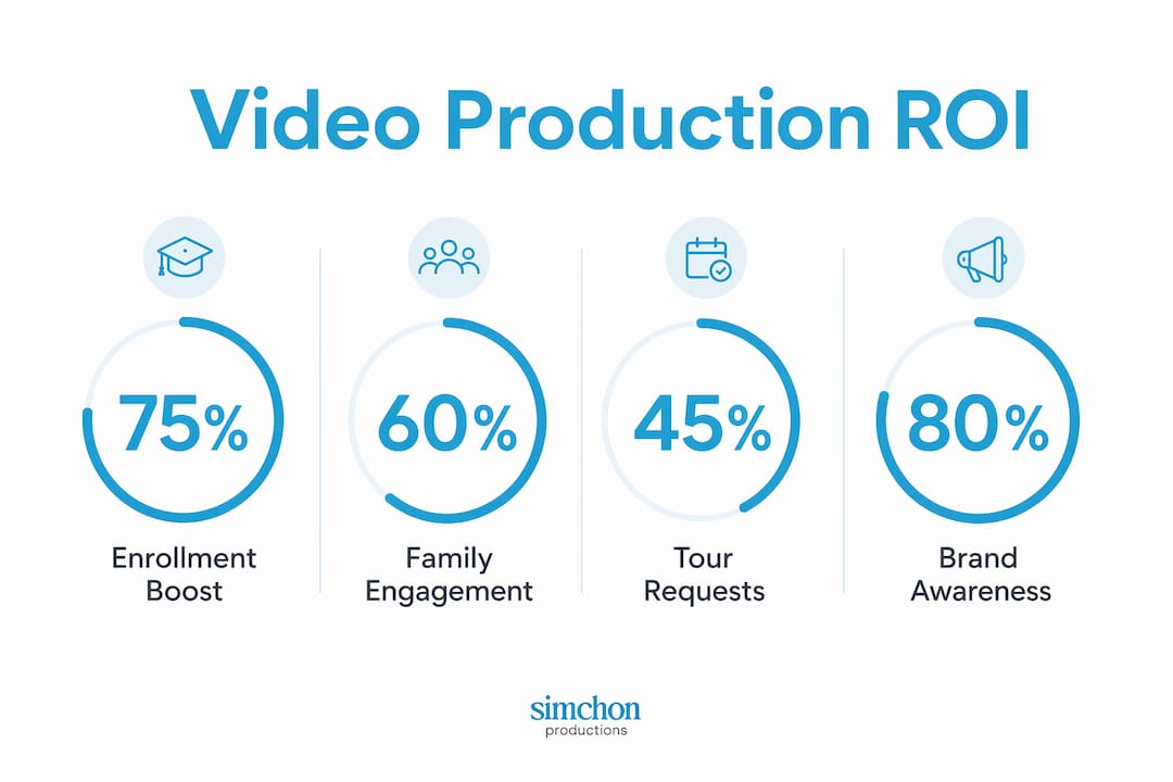 Infographic showing key video production benefits