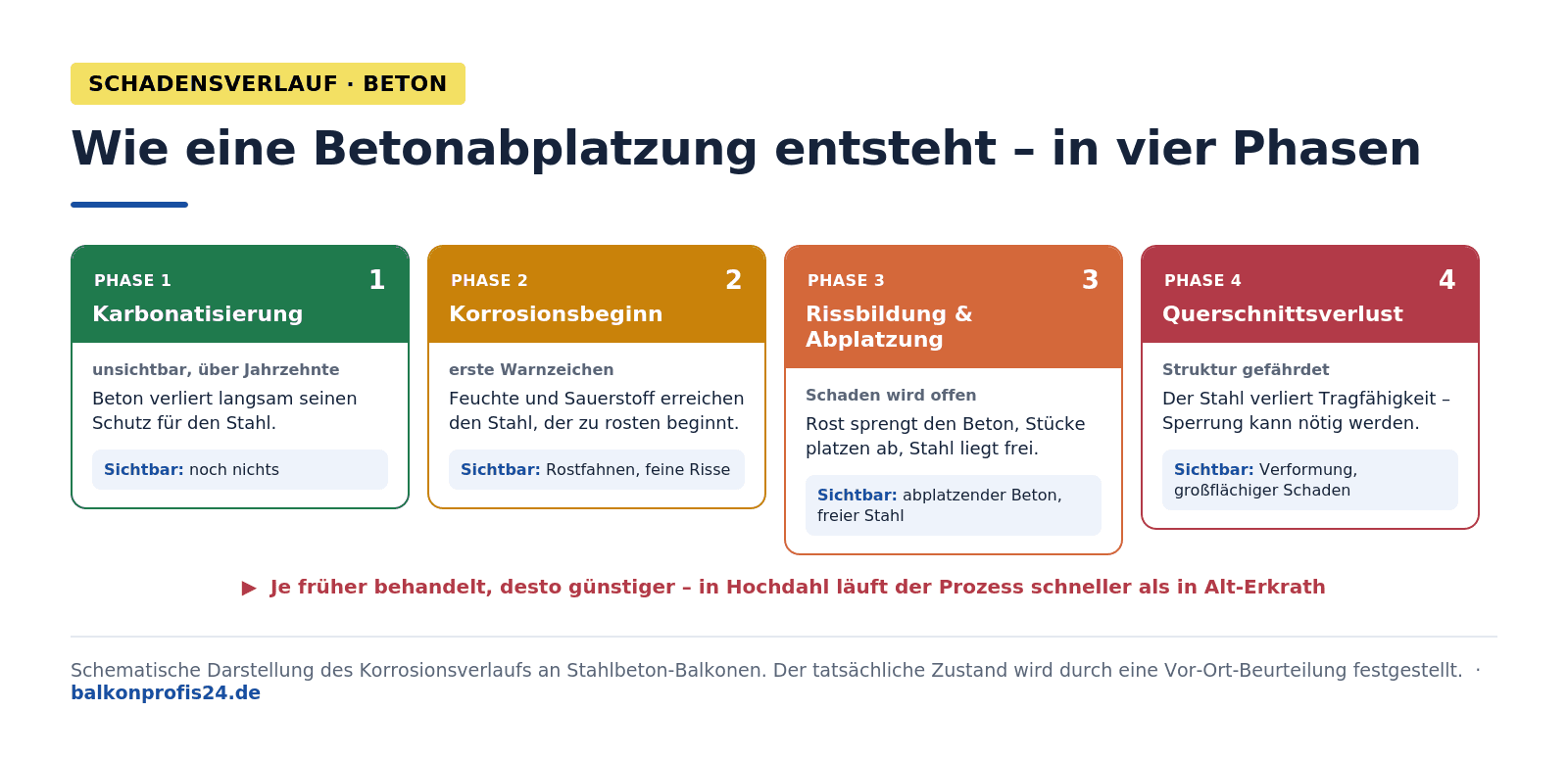 Infografik: Phasen der Betonschädigung am Balkon Erkrath – Phase 1 Karbonatisierung (unsichtbar, Jahrzehnte), Phase 2 Korrosionsbeginn mit Rostfahnen, Phase 3 Rissbildung und Abplatzung mit freiliegendem Stahl, Phase 4 Querschnittsverlust und Strukturschaden mit möglicher Sperrung. In Hochdahl schneller als in Alt-Erkrath.