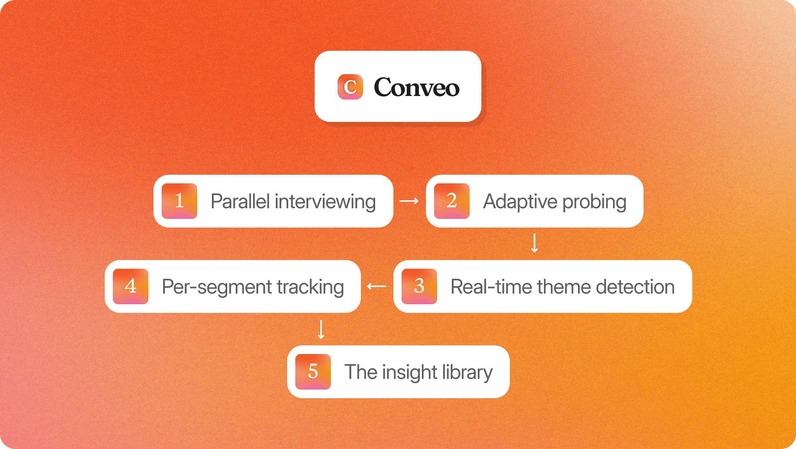 Orange gradient graphic with the Conveo logo above a five-step flowchart: parallel interviewing leads to adaptive probing, which leads to real-time theme detection, connecting to per-segment tracking, and finally the insight library.