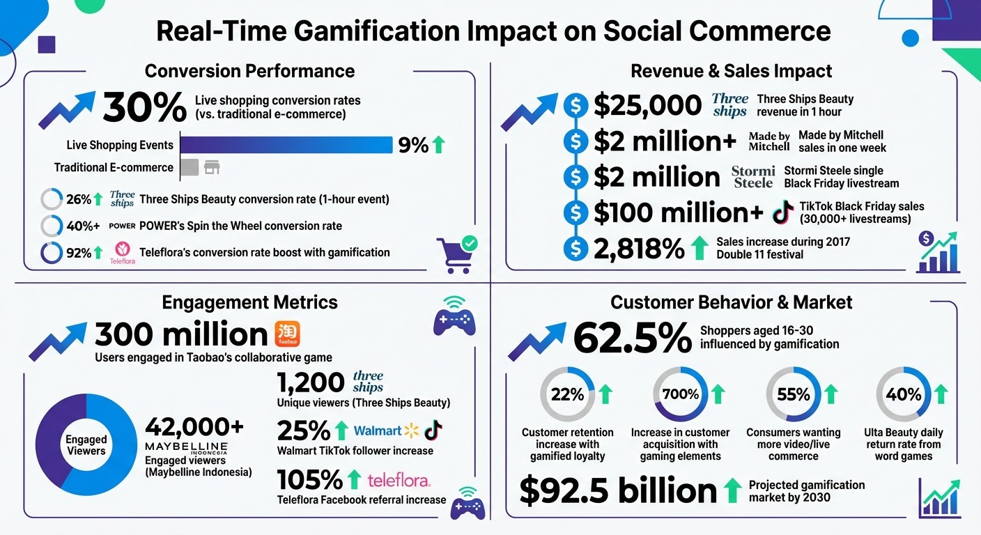 Real-Time Gamification Impact: Key Statistics and Results for Social Commerce