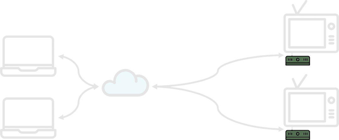 Digital signage playback devices or media players highlighted.