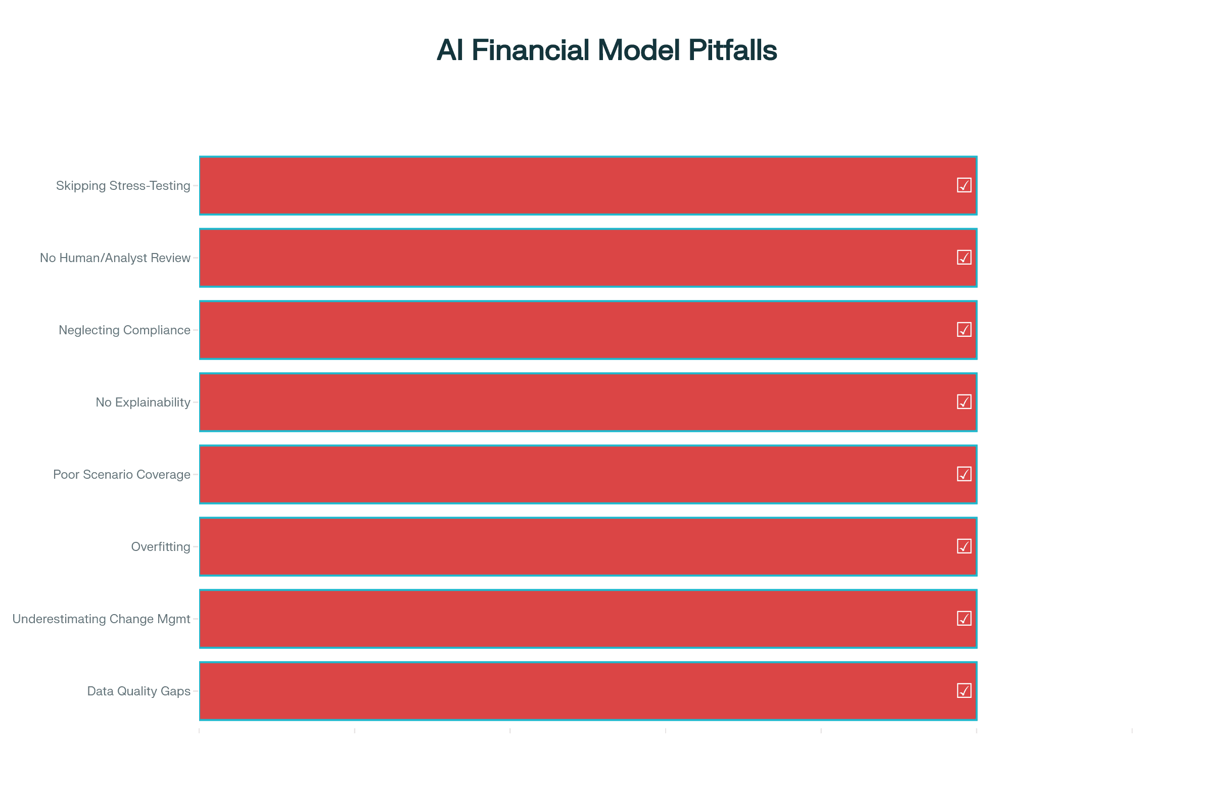 Common Pitfalls in AI Finance Modeling & Forecasting (2025)