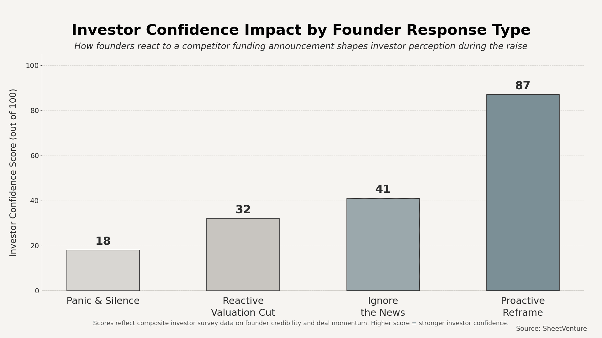 Investor confidence impact 