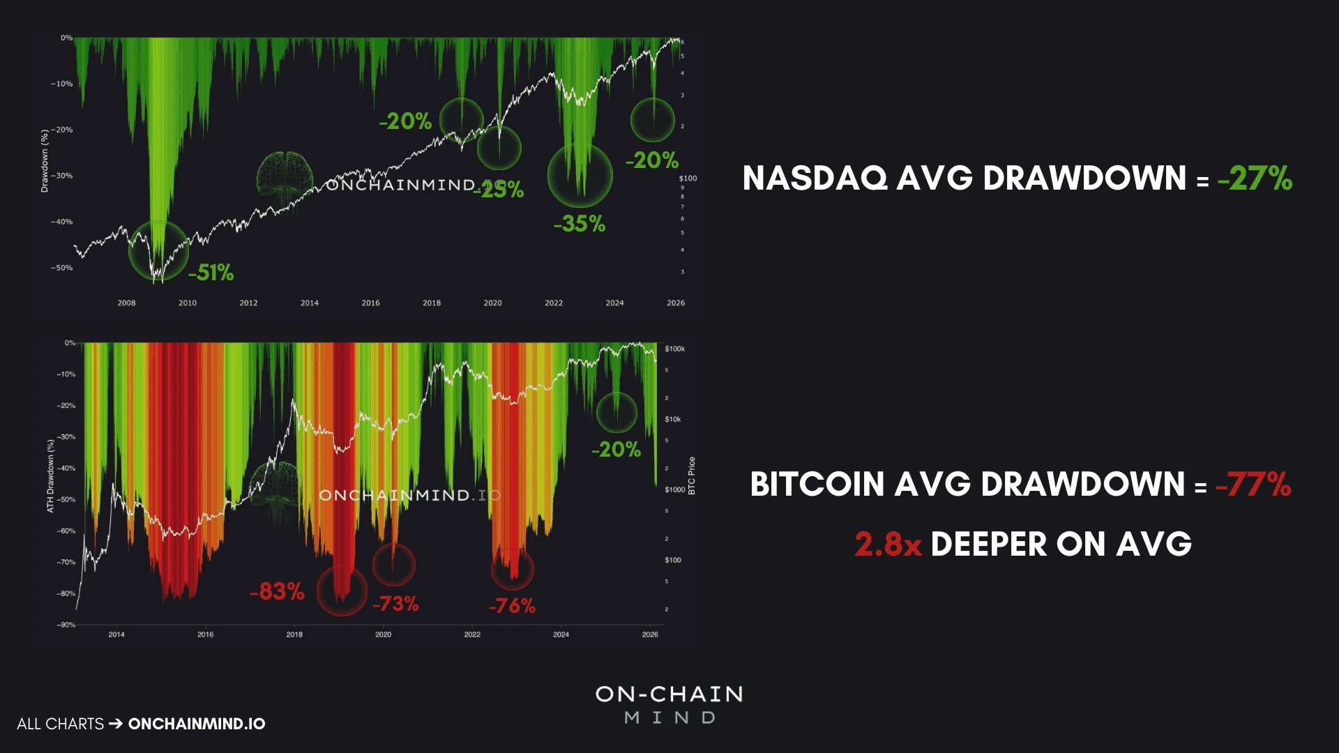 Nasdaq and Bitcoin Drawdowns