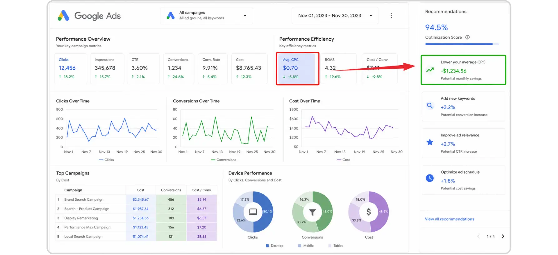Looker Studio dashboard showing Google Ads KPIs, charts and insights