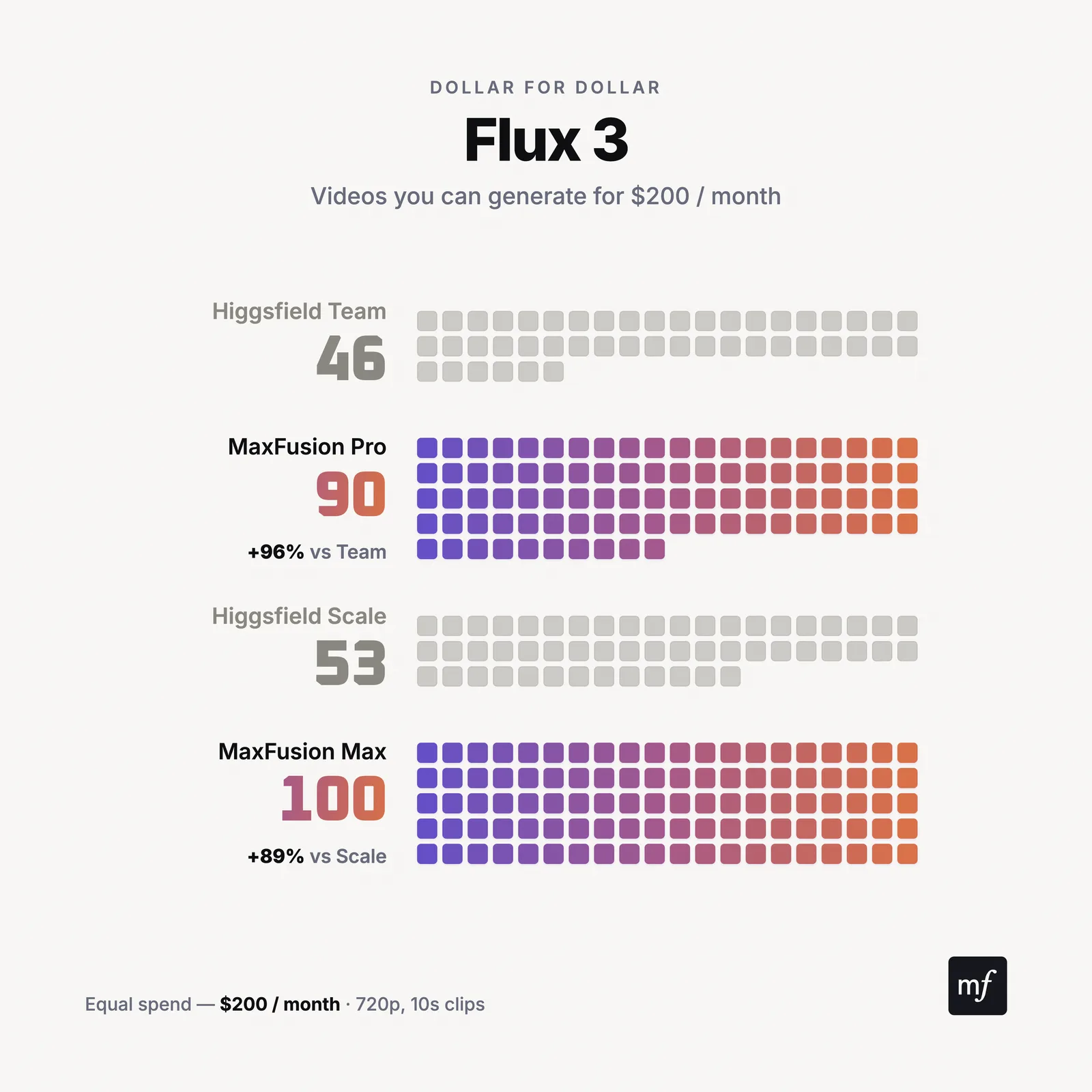 Flux 3: videos per month, Maxfusion AI vs Higgsfield business plans
