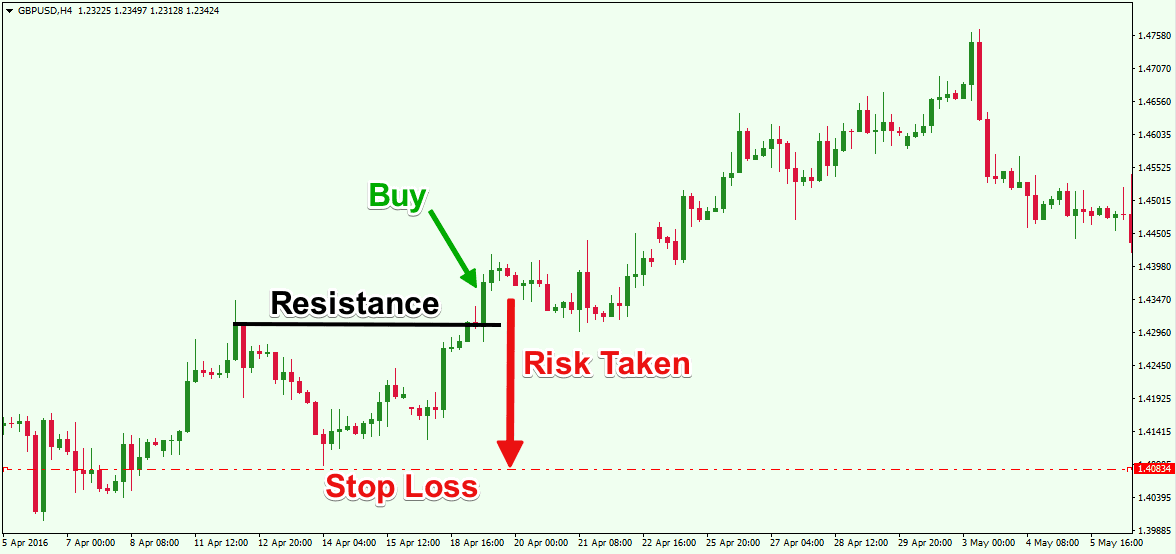 visualization of stop-loss orders working on chart