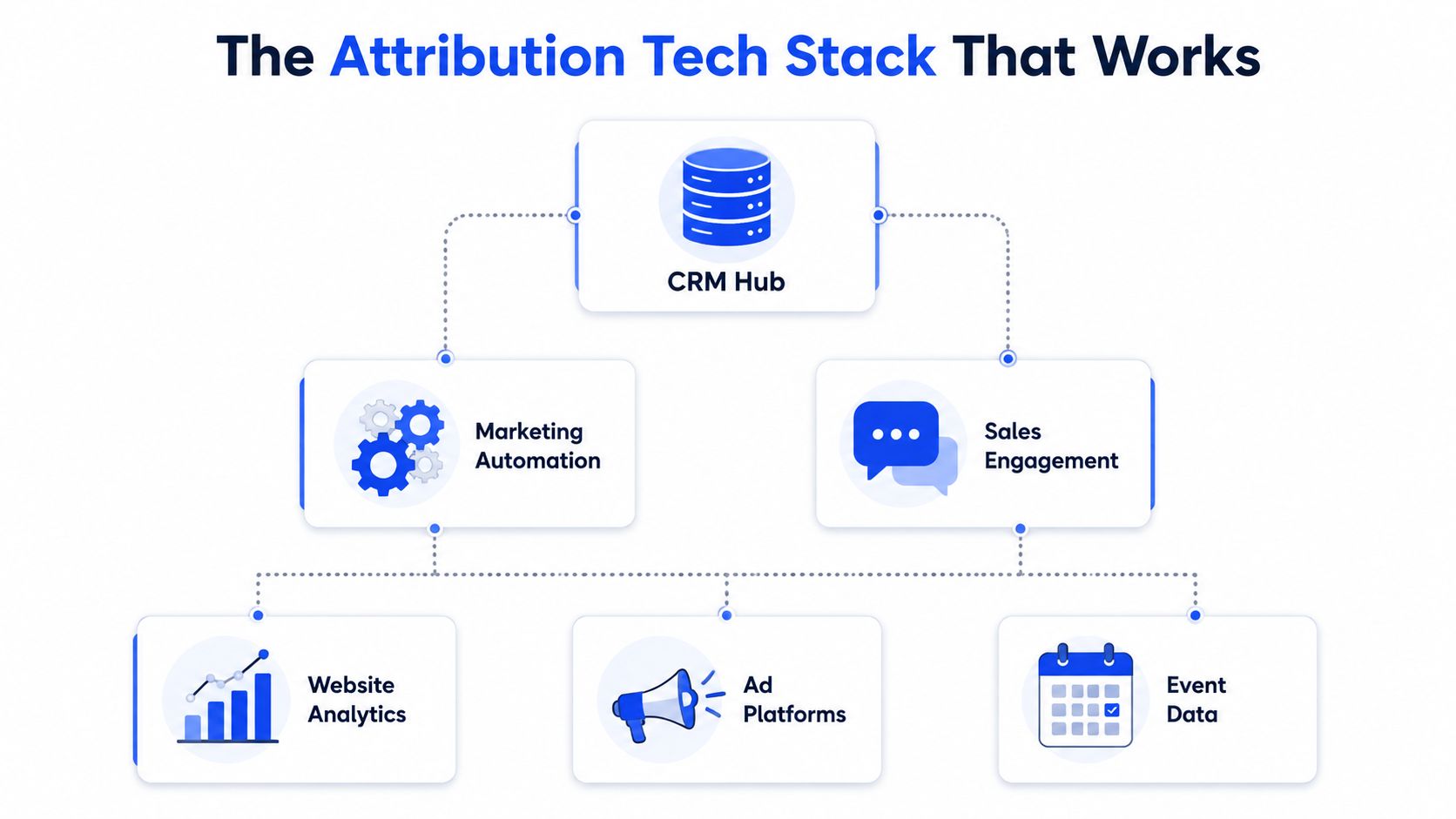 A diagram illustrating a marketing attribution tech stack with a CRM hub connecting to automation and engagement tools.