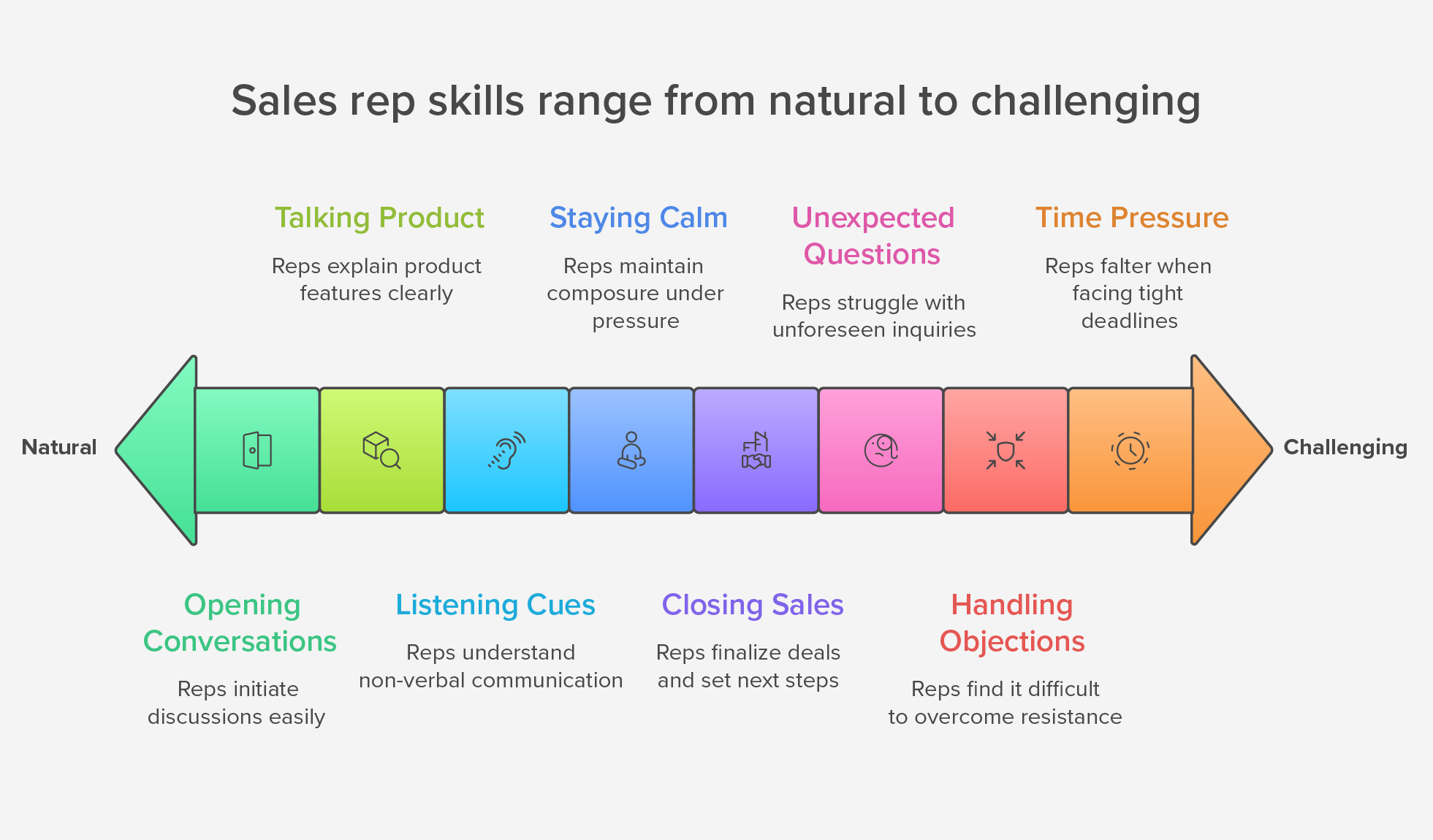 What Sales Reps Say They Find Easiest in Customer Roleplay Conversations 