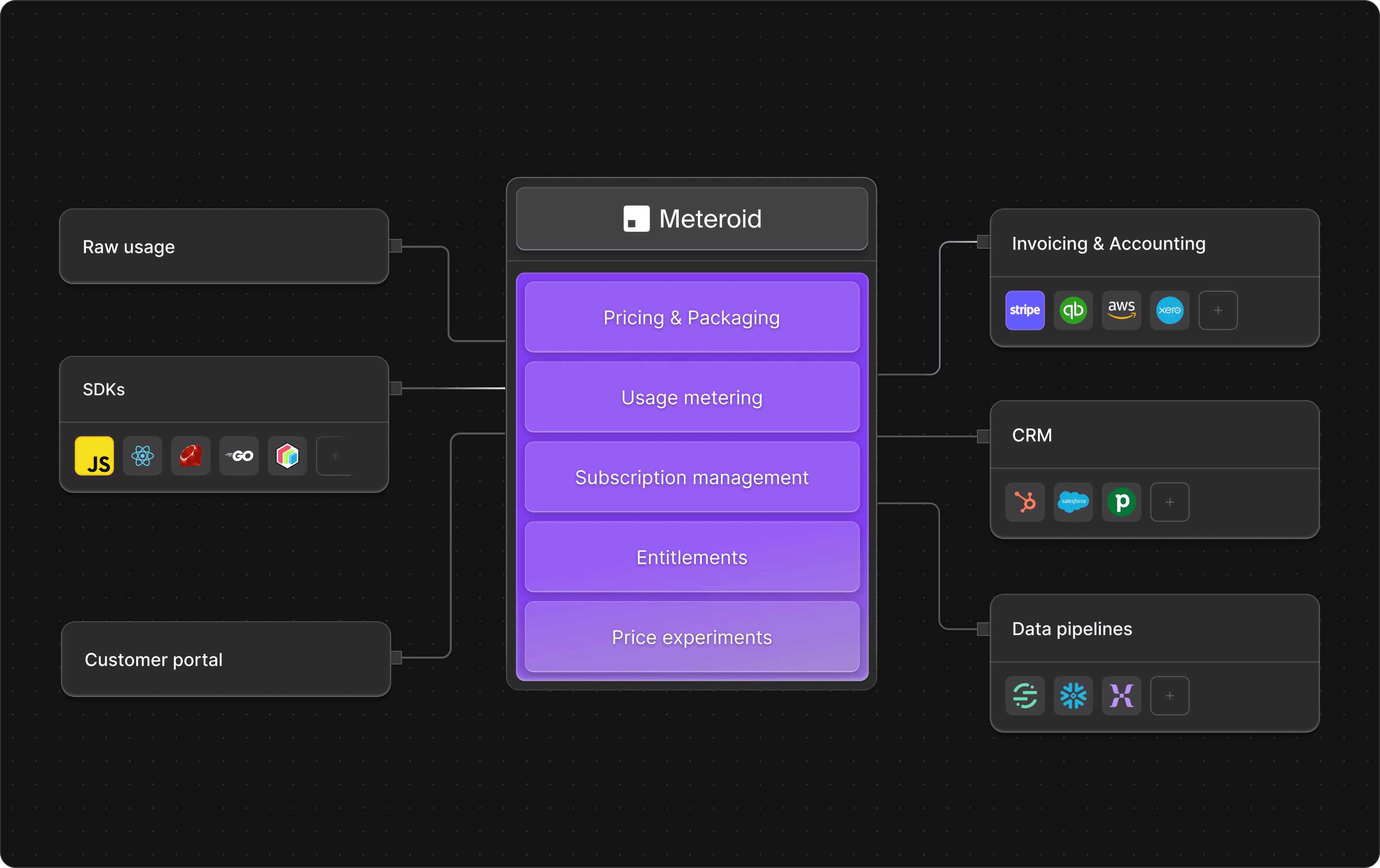 Schema that explains the modular flow of Meteroid