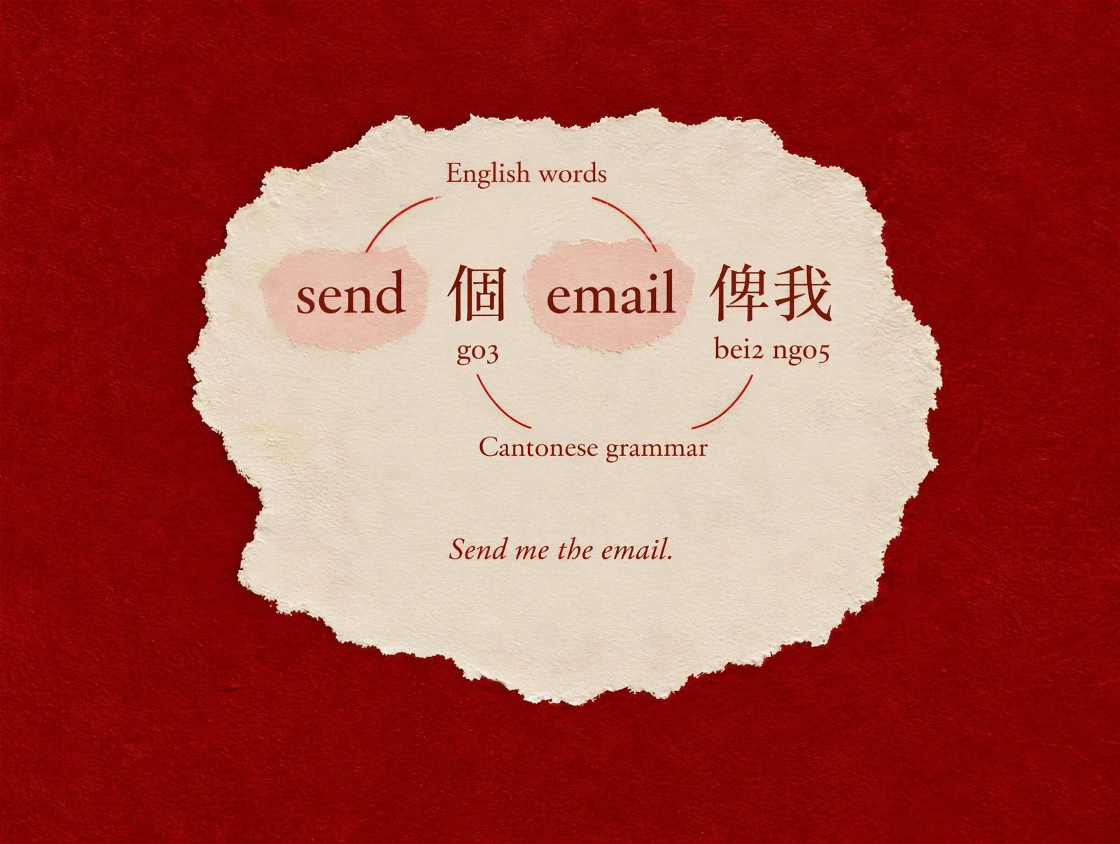 Red paper graphic of the phrase send 個 email 俾我: send and email are marked as English words, 個 (go3) and 俾我 (bei2 ngo5) as Cantonese grammar. It means “Send me the email.”