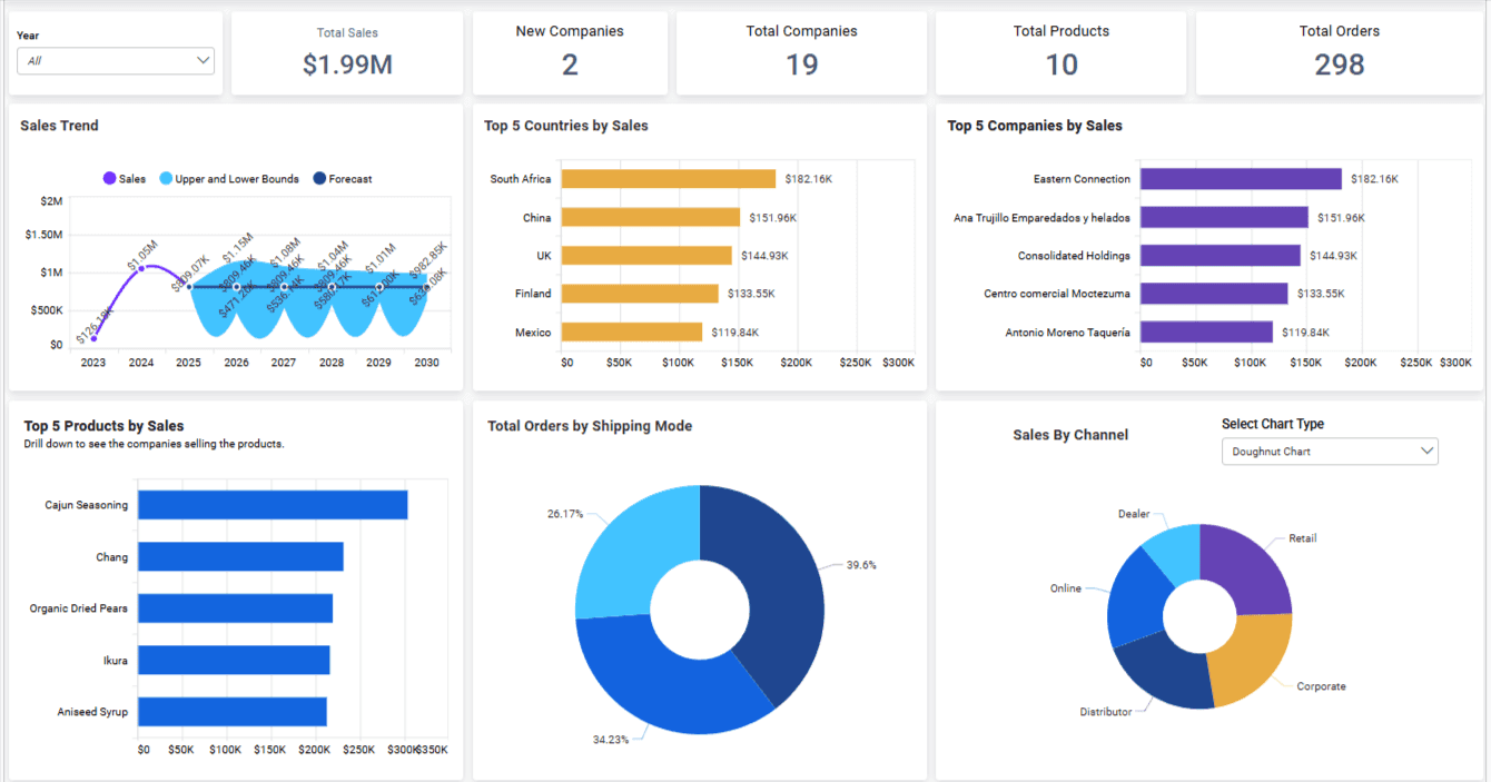 Sales analysis dashboard showing revenue trends, top customers, products, and sales by channel