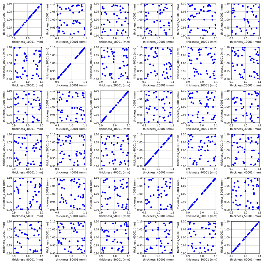 Scatter plot of the parametric domain (each point represents a configuration).