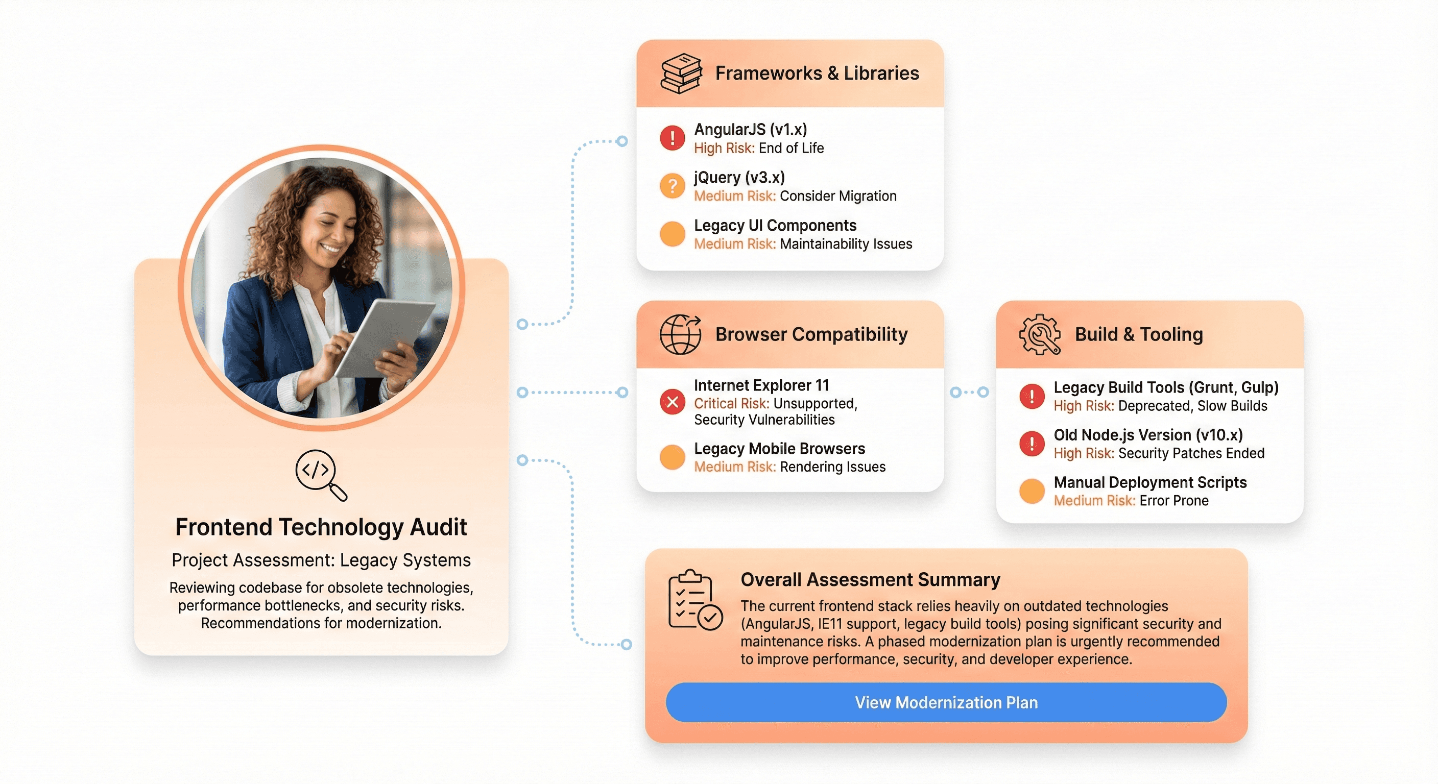 Audit of legacy frontend technologies including AngularJS, jQuery, IE11 support, and outdated build tools