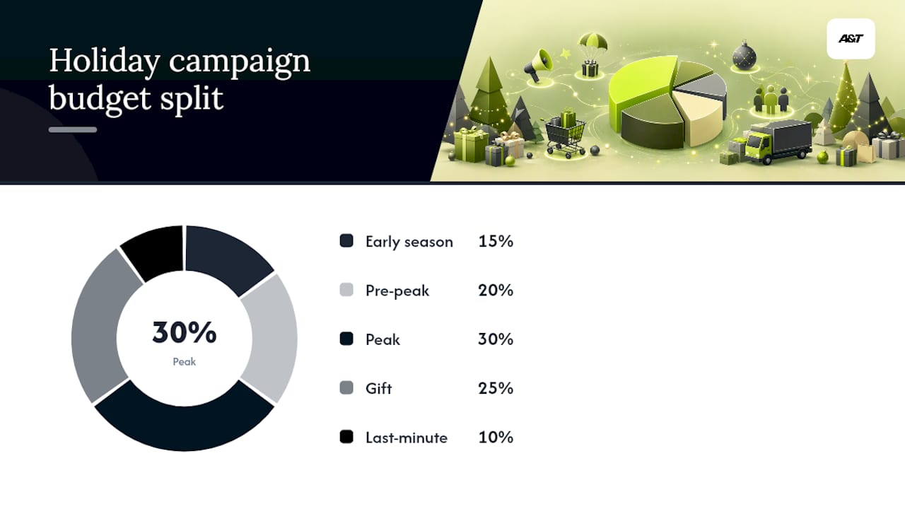 Holiday campaign phases timeline with owners diagram
