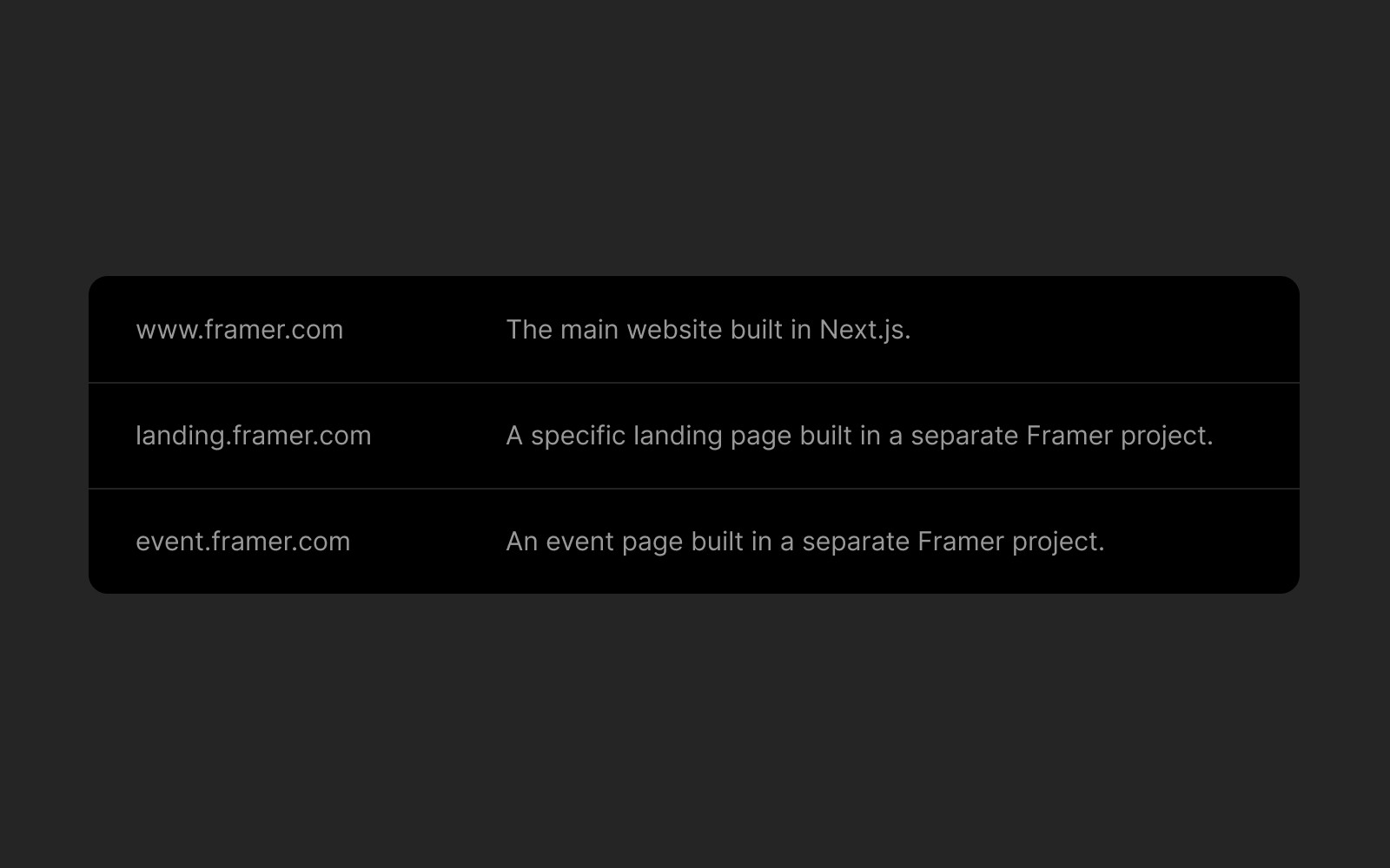 Table overview of how different subdomains work.