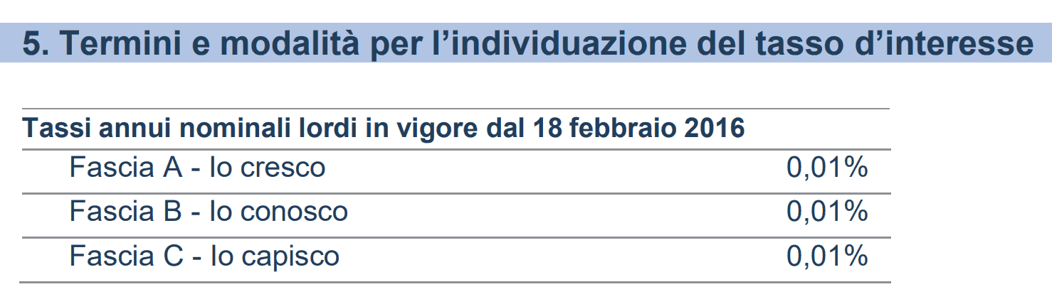 tasso d'interesse per i libretti di risparmio