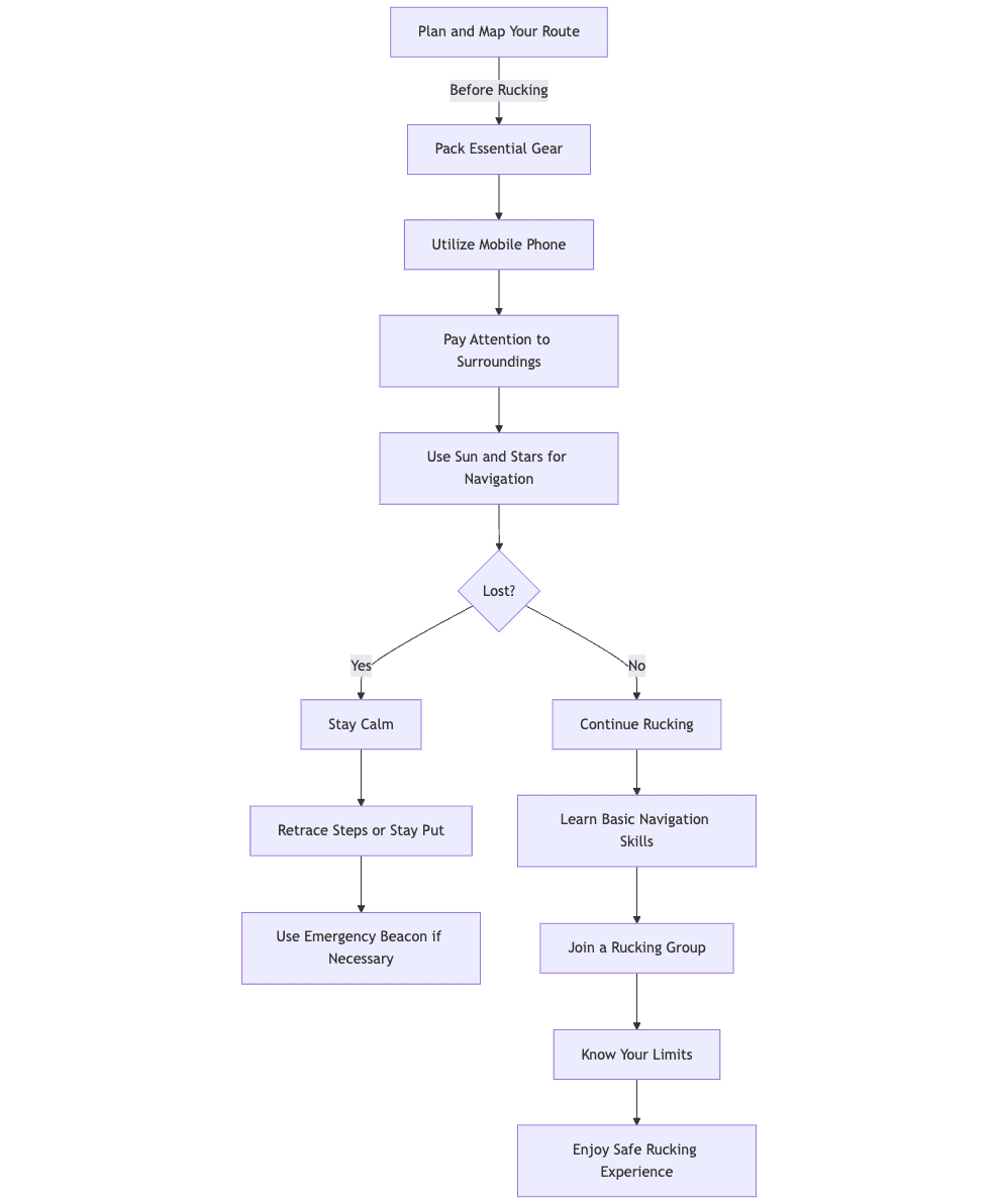 Graph showing a guide on how to remain safe while rucking.