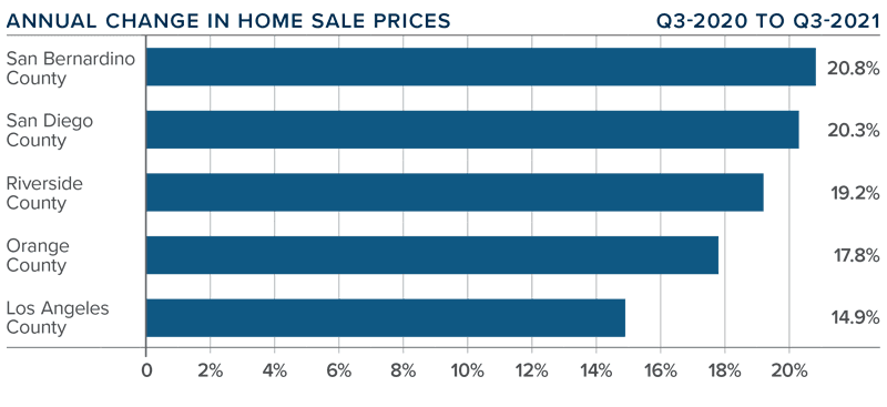 A bar graph showing the annual change in home sale prices for various counties in Southern California during the third quarter of 2021.