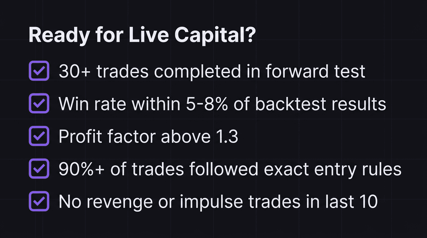 Checklist showing five criteria for transitioning from forward testing to live trading
