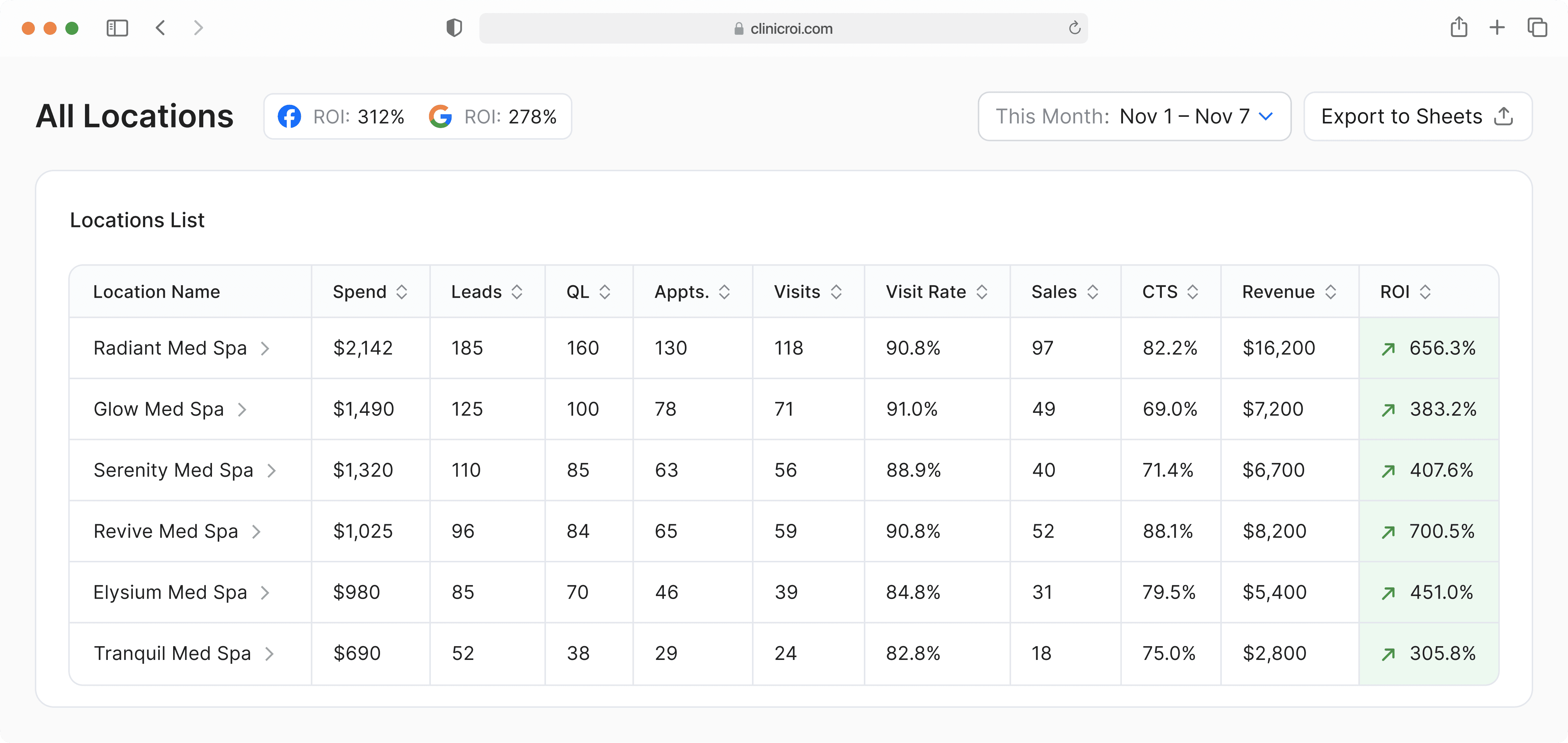 ClinicROI dashboard for Med Spas Marketing Agencies
