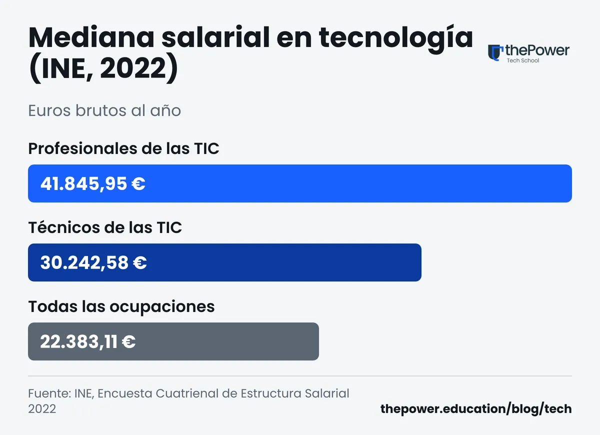 Mediana bruta anual (INE 2022): profesionales TIC 41.845,95 €, técnicos TIC 30.242,58 €, todas 22.383,11 €