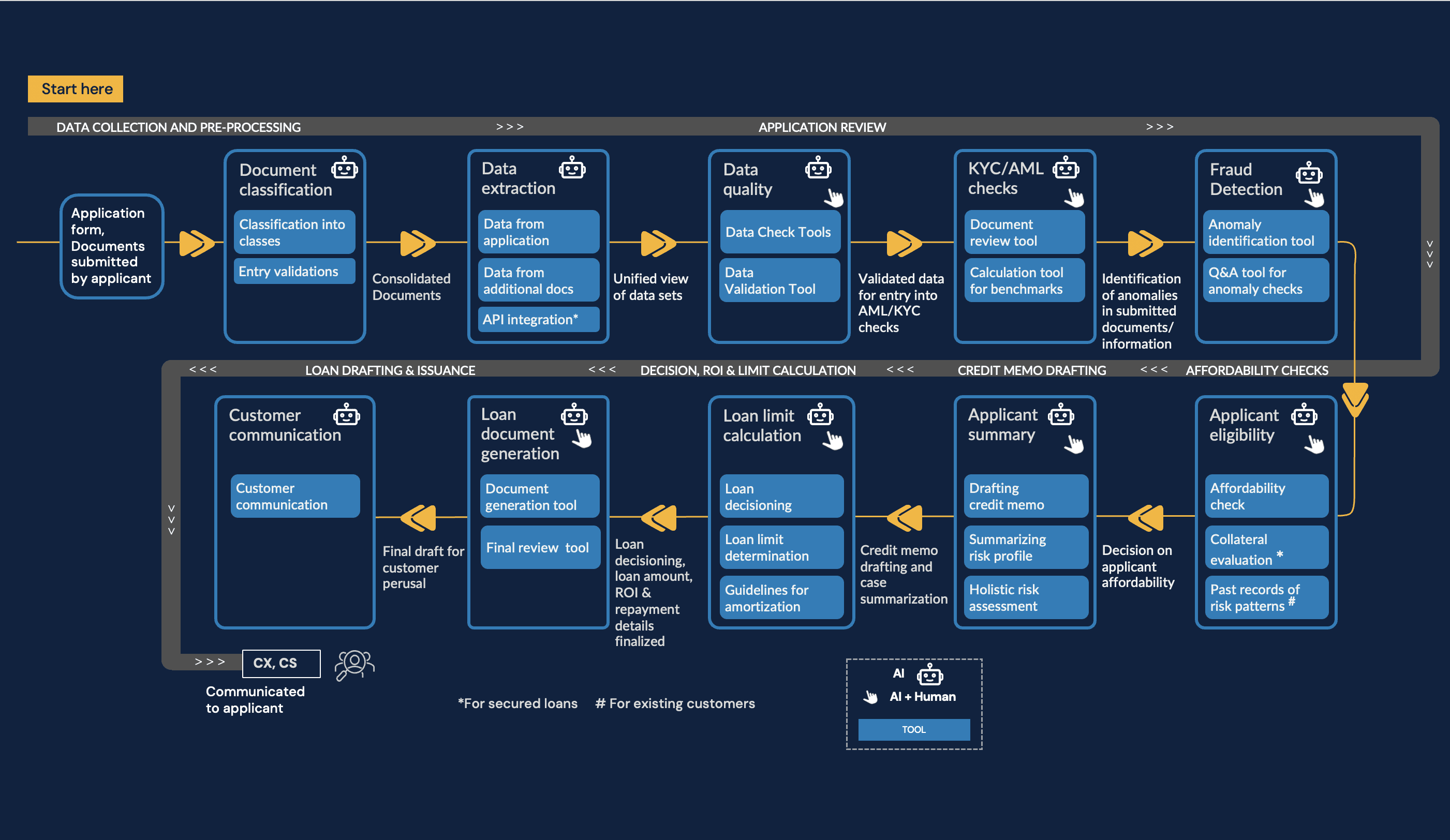 Composable AI agents transforming loan processing 