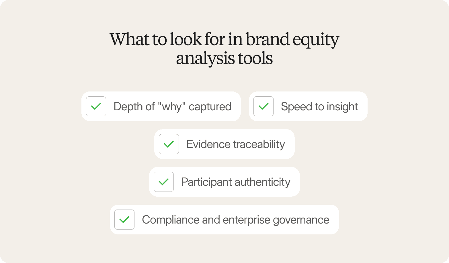 A graphic titled "What to look for in brand equity analysis tools" listing five criteria each marked with a green checkmark: Depth of "why" captured, Speed to insight, Evidence traceability, Participant authenticity, and Compliance and enterprise governance.