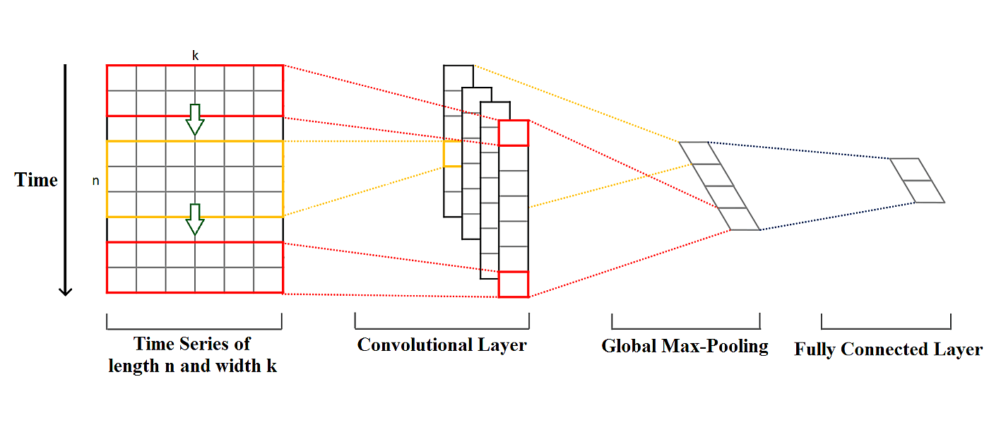 1D CNN architecture for automatic sleep stage classification