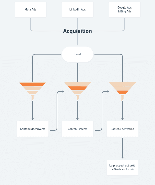lead génération schéma