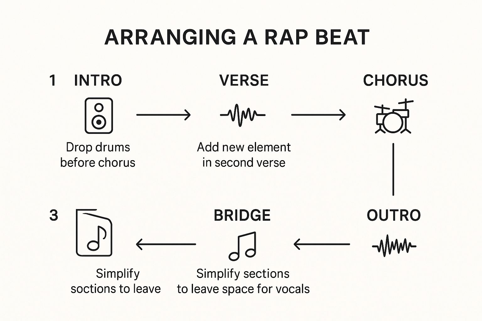 Infographic about how to make beats for a rap