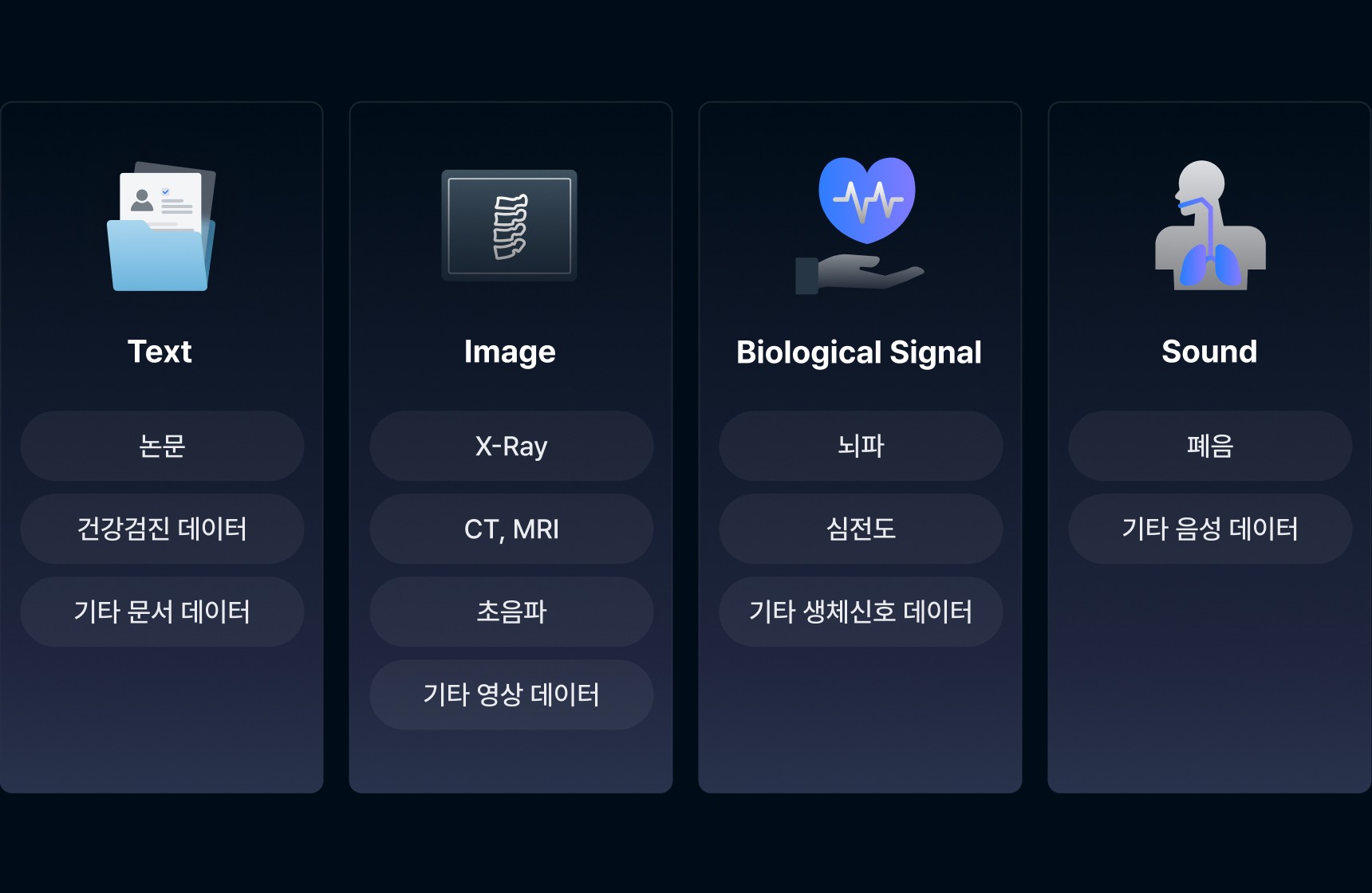 다양한 헬스케어 데이터를 Text, Image, Biological Signal, Sound 유형으로 카테고리를 분류, 정리한 이미지