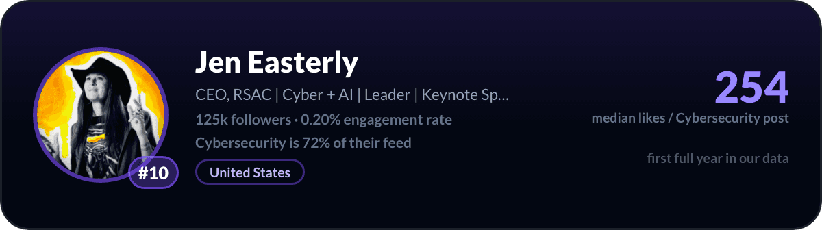 Jen Easterly, number 10 LinkedIn cybersecurity creator: 254 median likes per cybersecurity post, 125k followers