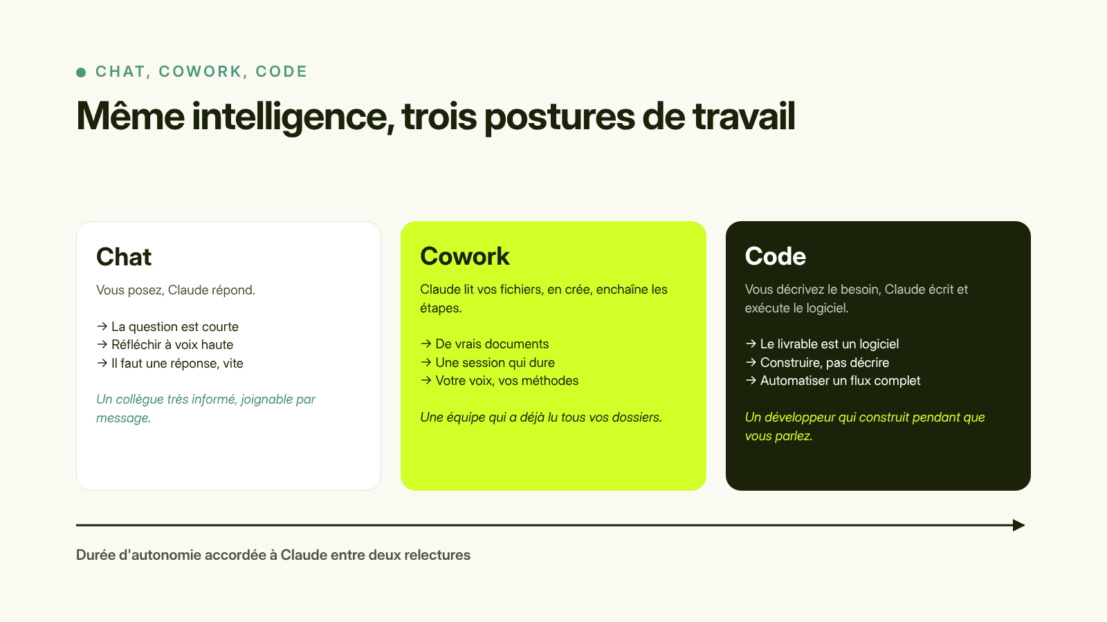 Chat, Cowork et Code : trois postures selon la durée d'autonomie accordée