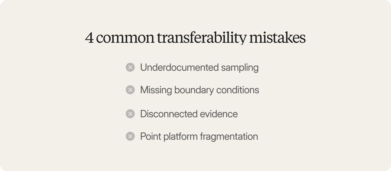 Cream-colored graphic titled "4 common transferability mistakes," listing four items each marked with a gray X icon: underdocumented sampling, missing boundary conditions, disconnected evidence, and point platform fragmentation.