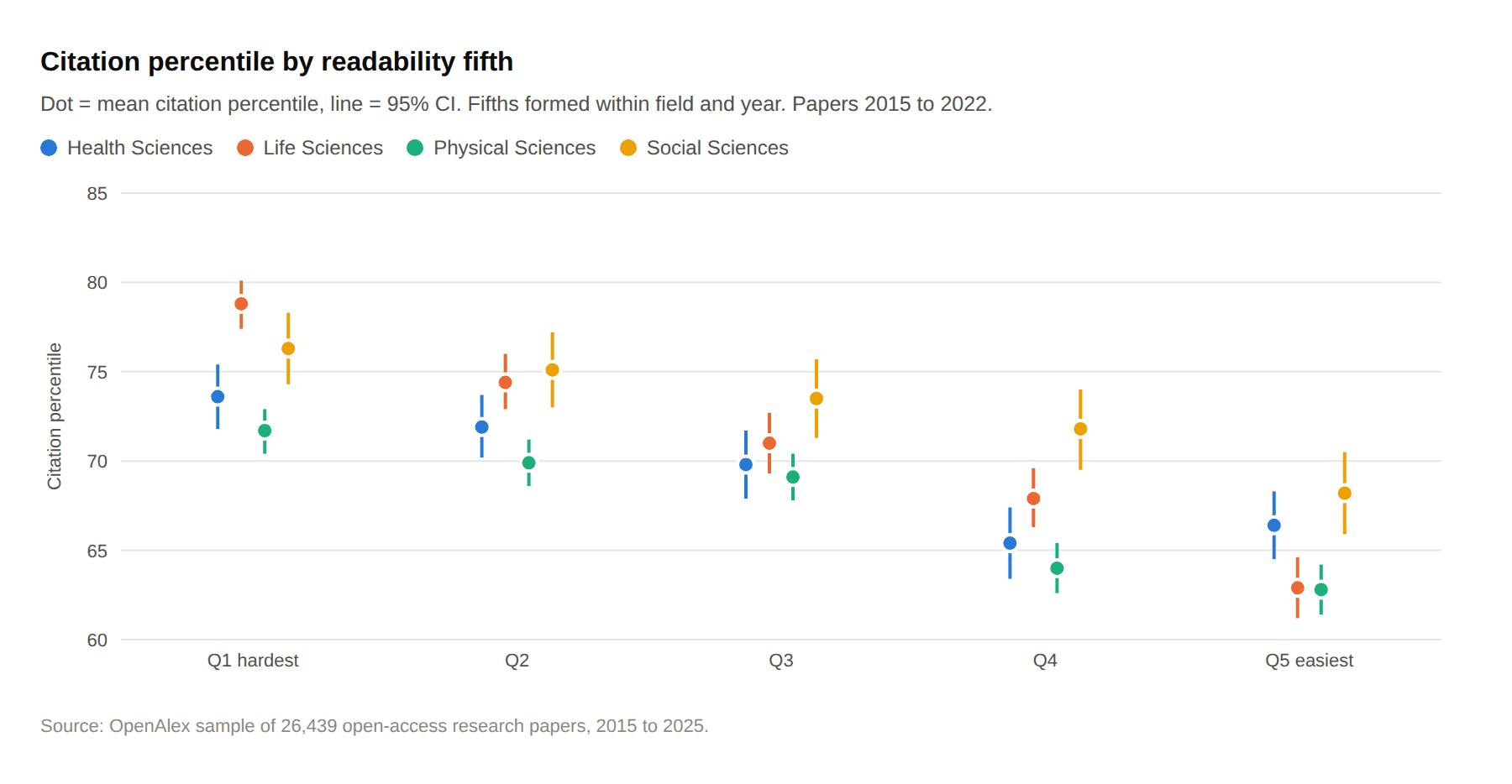 Citation percentile by readability fifth in four research domains