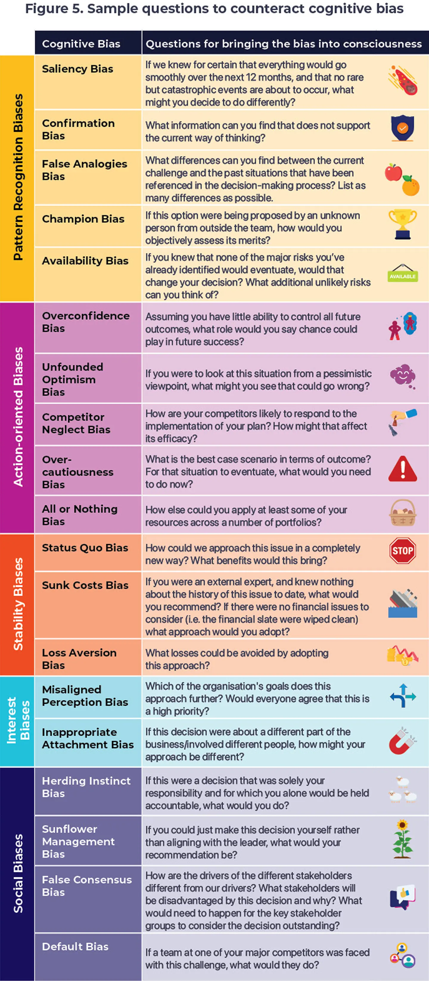 Sample questions to counteract cognitive bias