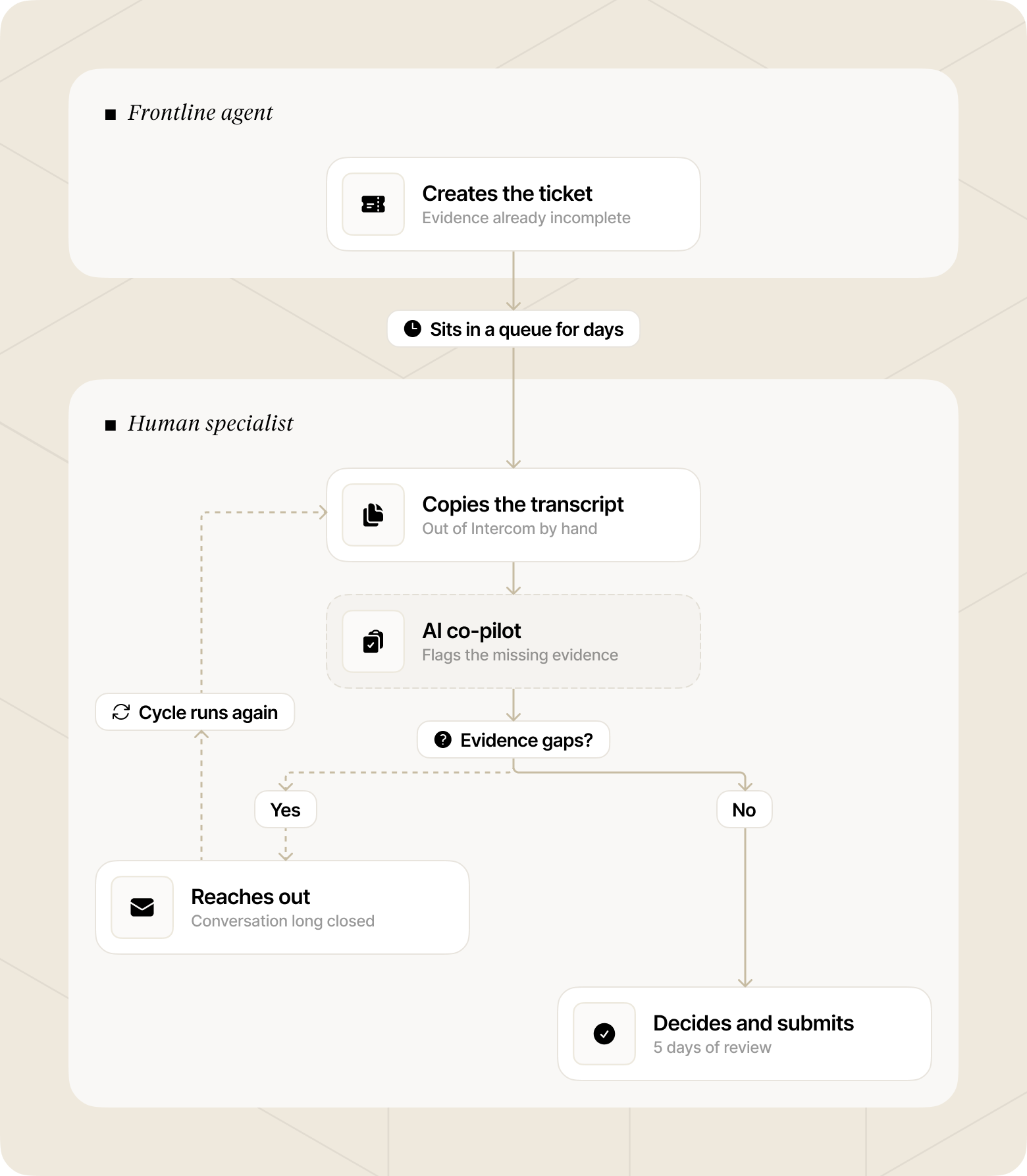 Yonder flow before connected agents, as described in this section