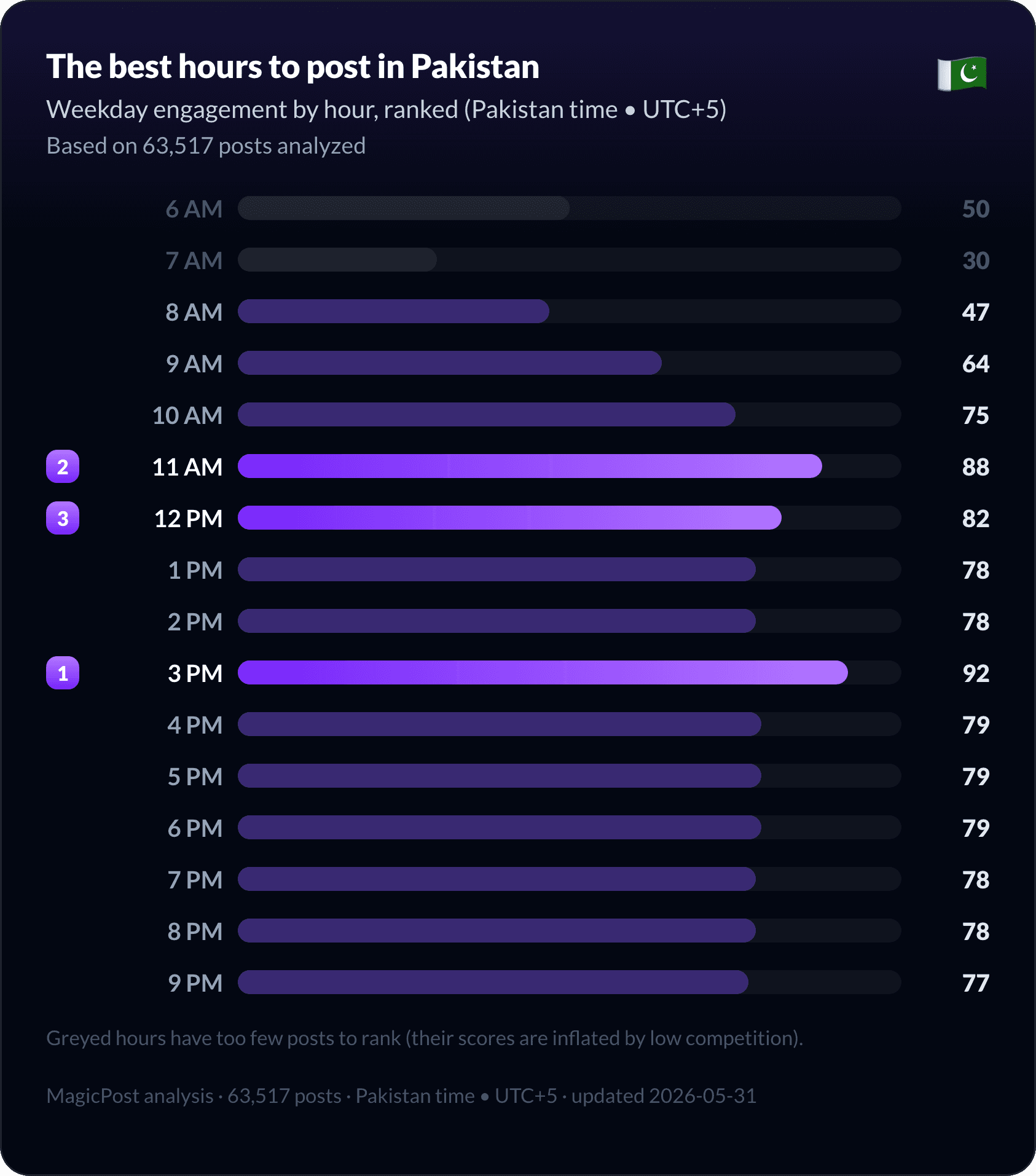 The best hours to post on LinkedIn in Pakistan, ranked from morning to evening