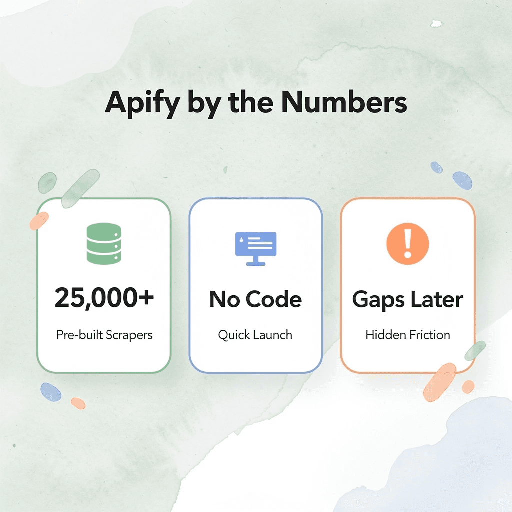 Stats infographic showing Apify scale and tradeoffs
