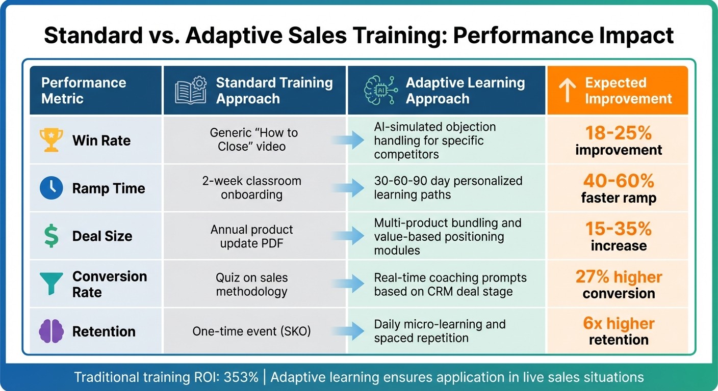 Standard vs Adaptive Sales Training: Performance Comparison
