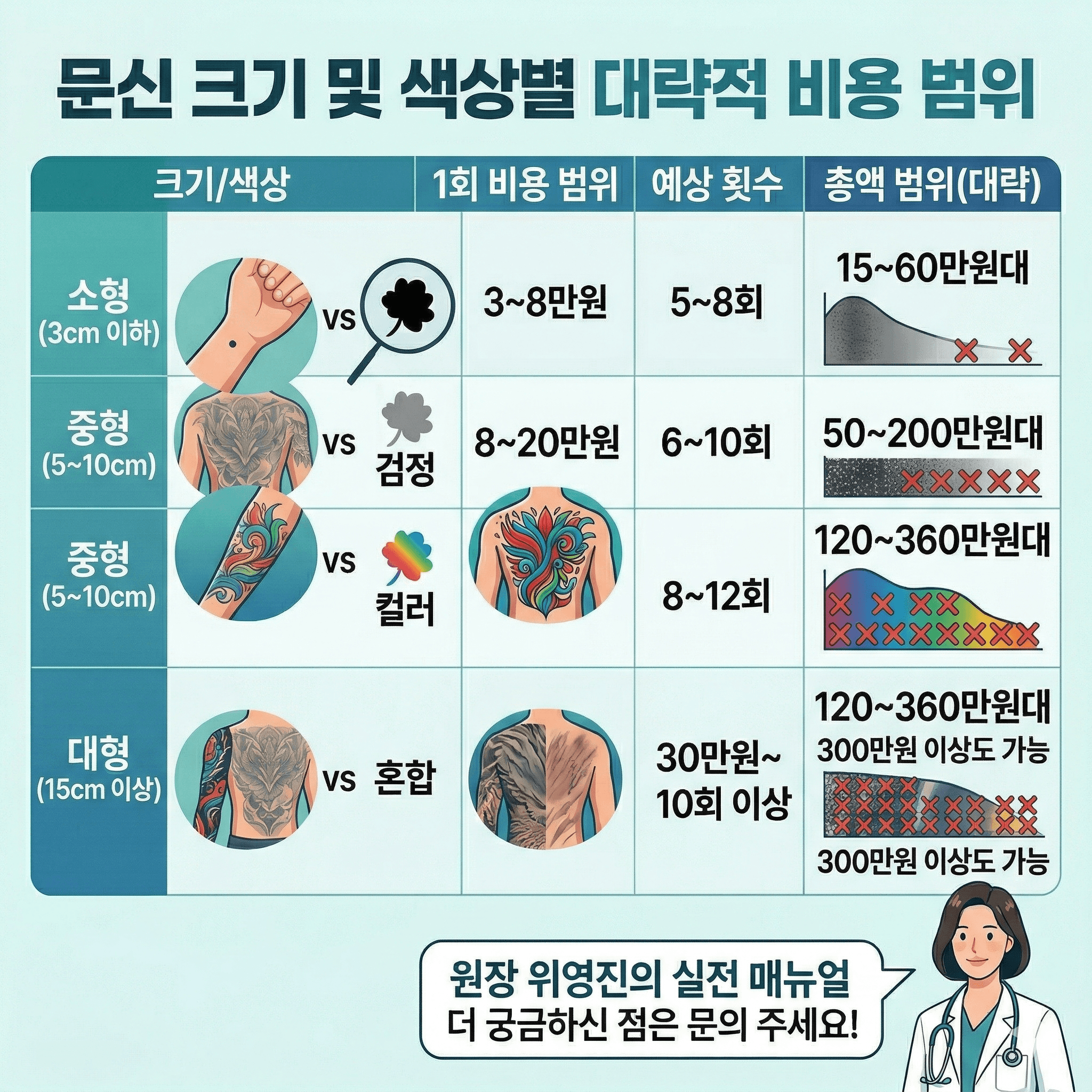 지우는 비용이 새기는 가격의 10배? 문신 제거 '총액' 시뮬레이션