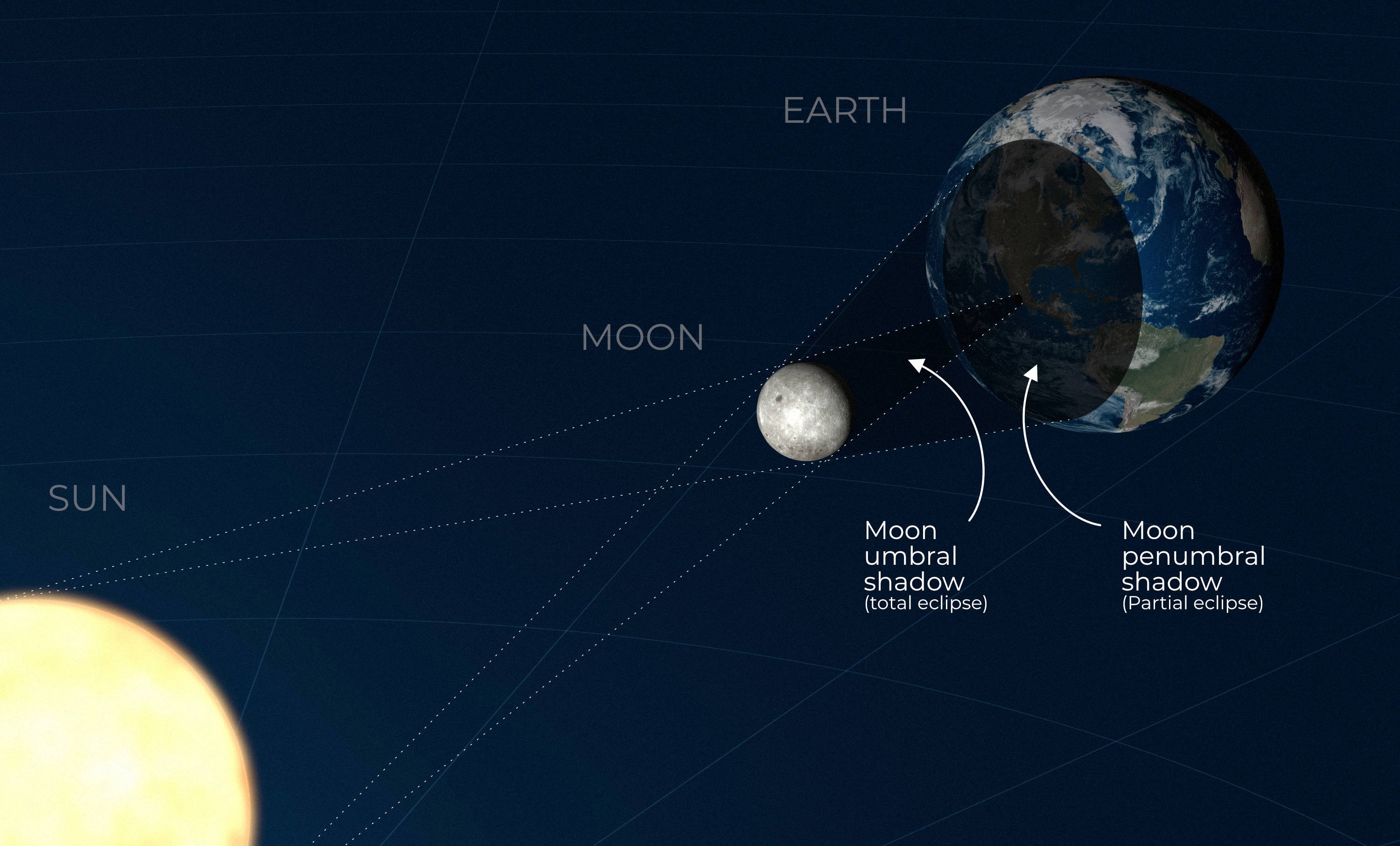 Why solar eclipses