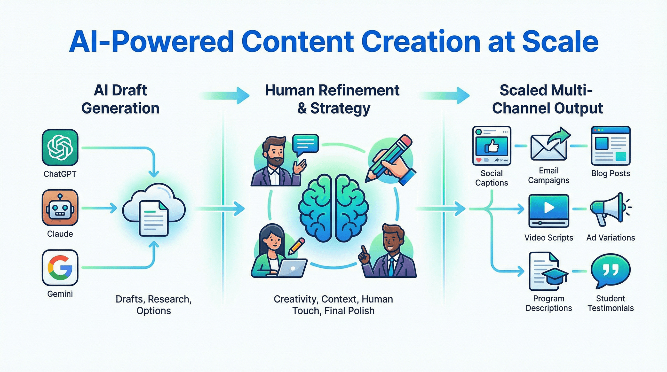 AI Powered content creation at scale for university marketing