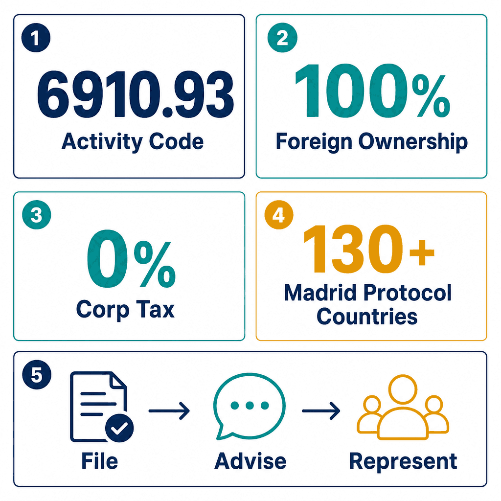 Infographic: Trade Marks Registration Agent Business License in Dubai