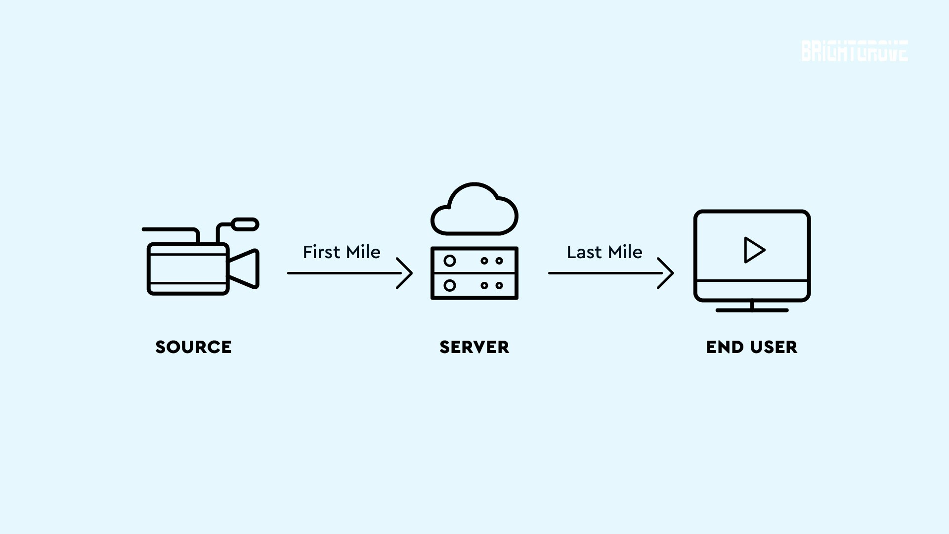 First-mile vs. last-mile RTMP use