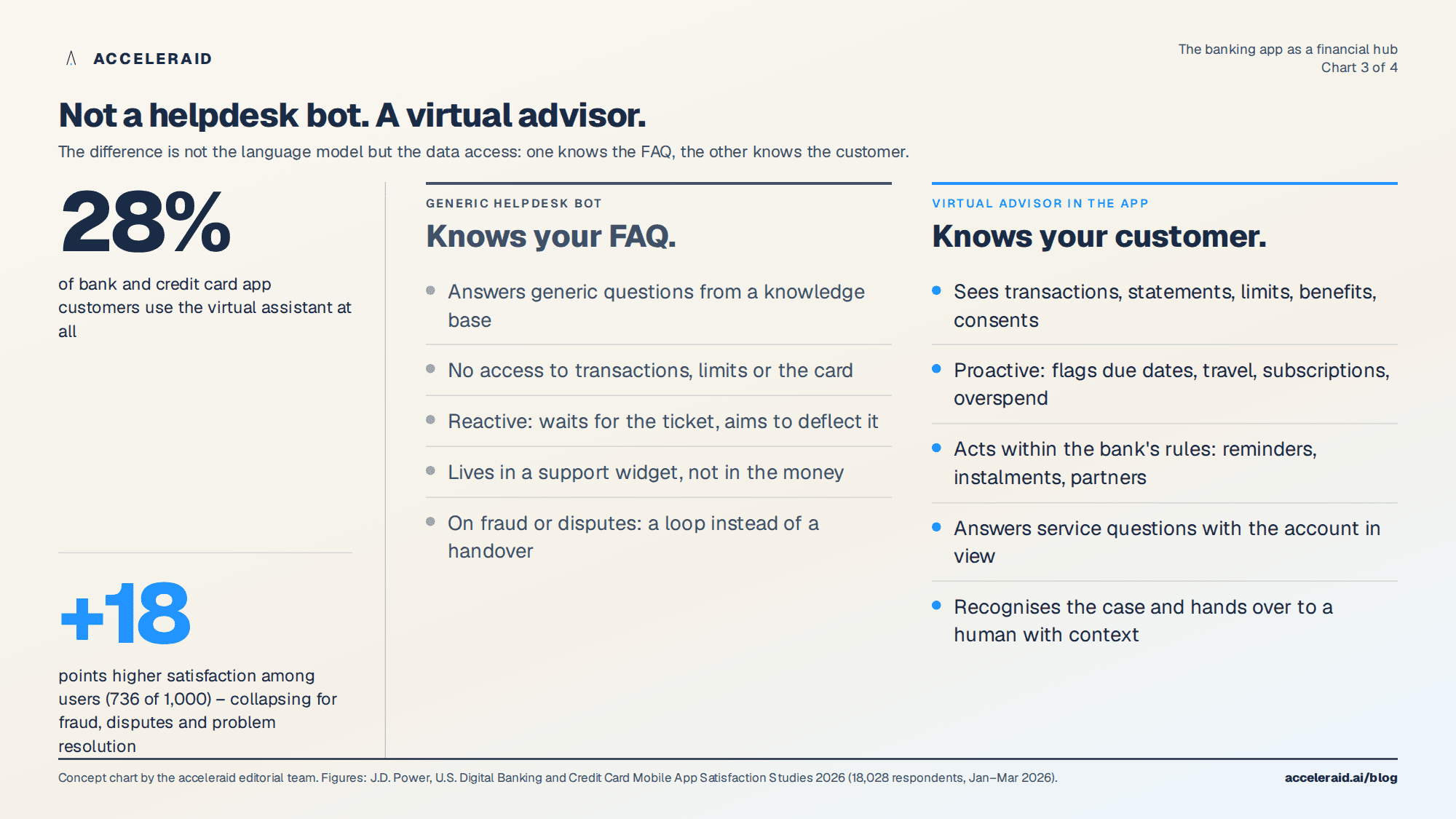 Comparison of helpdesk bot and virtual advisor: knows the FAQ versus knows the customer, reactive versus proactive, support widget versus acting inside the account