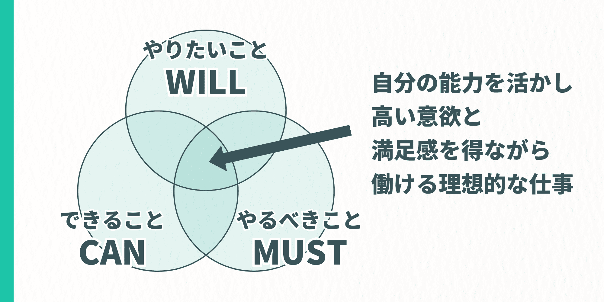 WILL・CAN・MUSTの輪  WILL（やりたいこと）  CAN（できること）  MUST（やるべきこと）  3つの円の重なる部分： 自分の能力を活かし高い意欲と満足感を得ながら働ける理想的な仕事