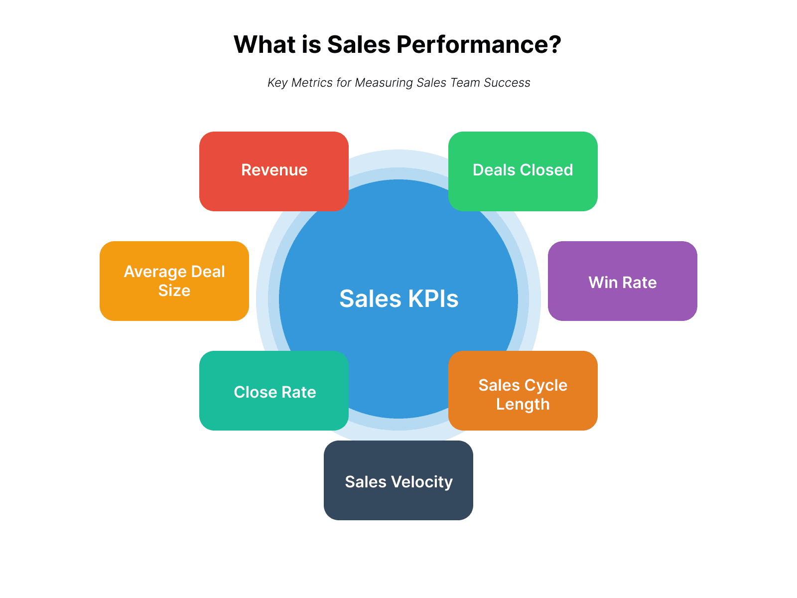 What is sales performance